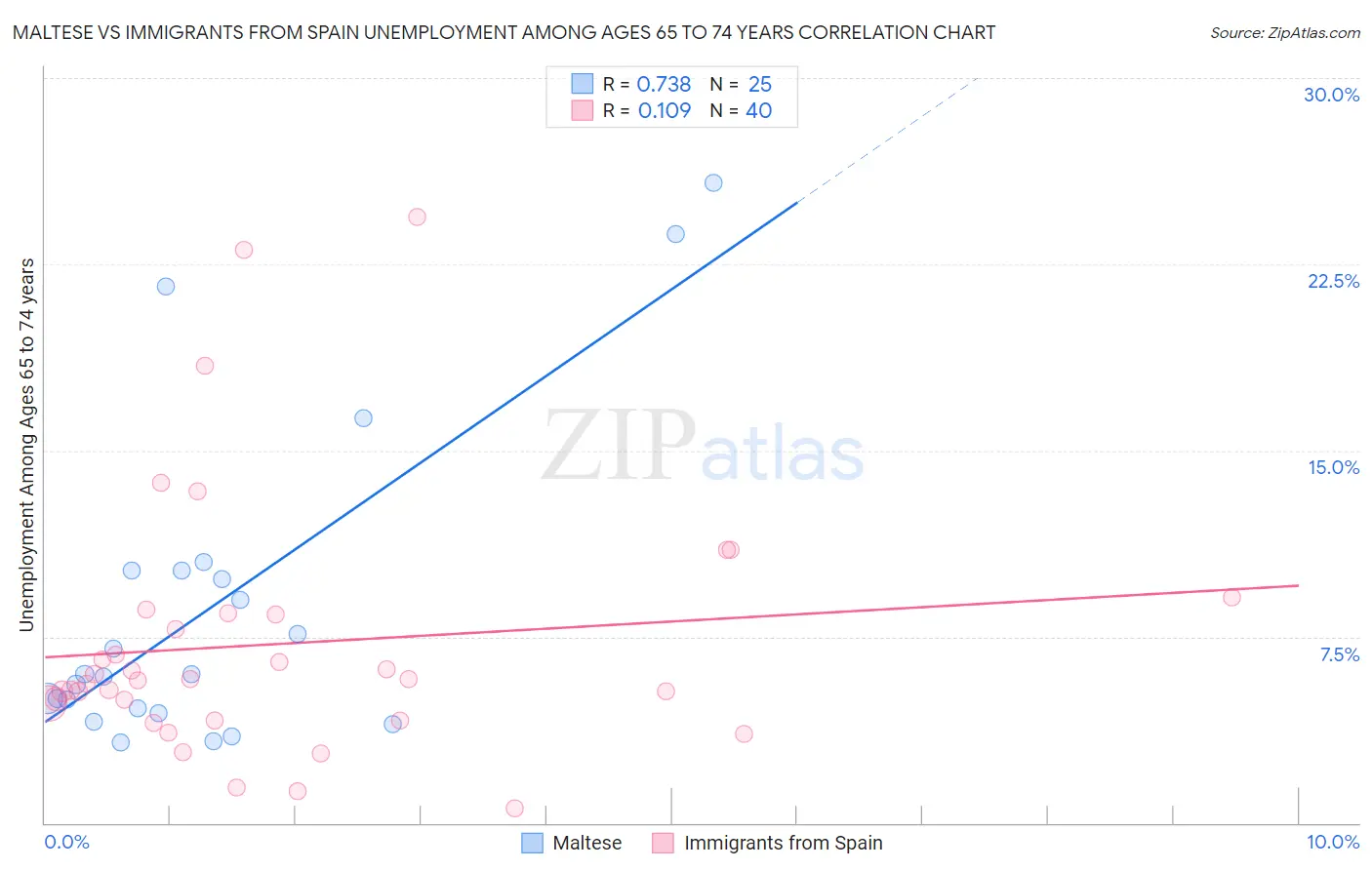 Maltese vs Immigrants from Spain Unemployment Among Ages 65 to 74 years