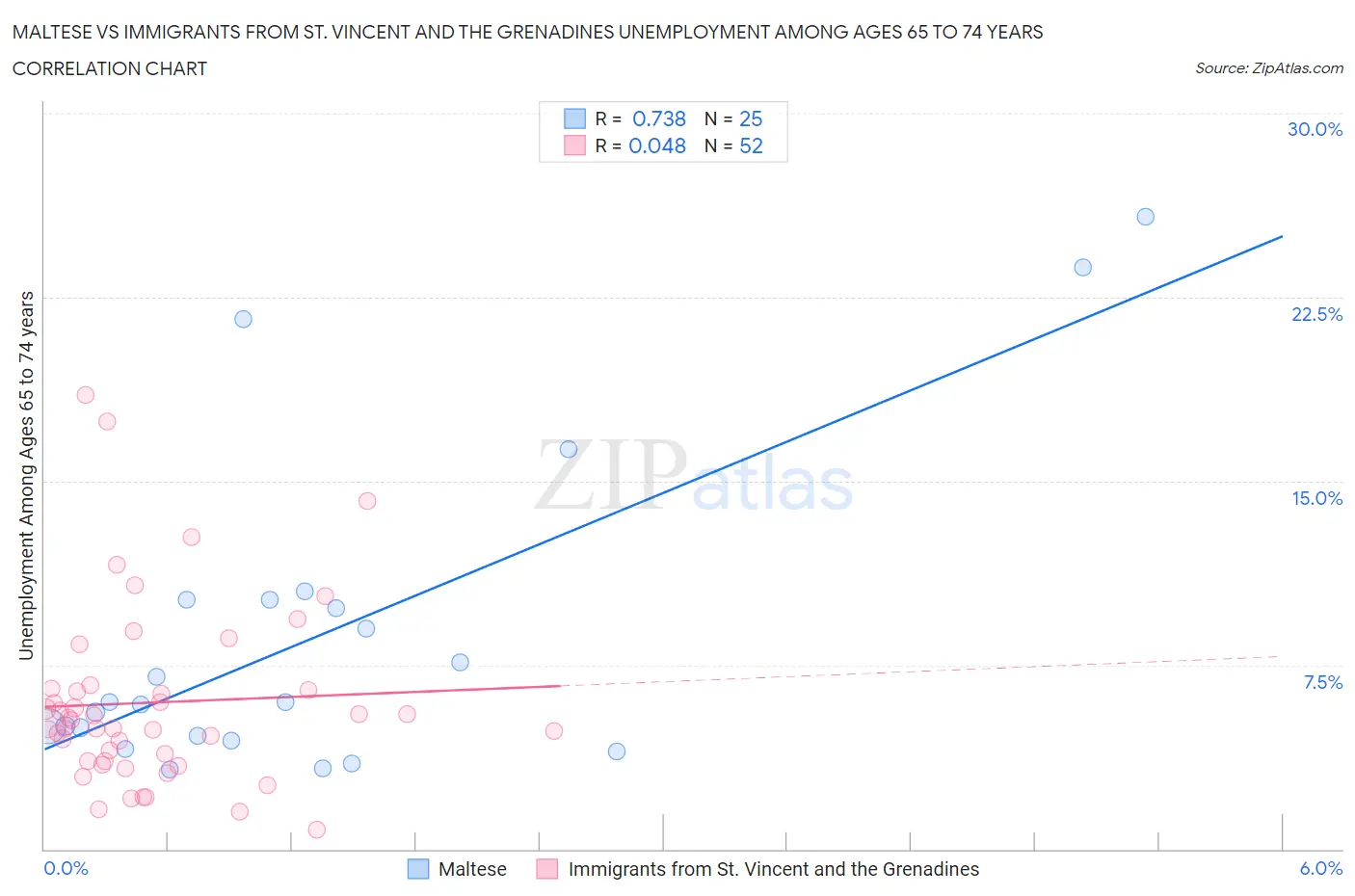 Maltese vs Immigrants from St. Vincent and the Grenadines Unemployment Among Ages 65 to 74 years