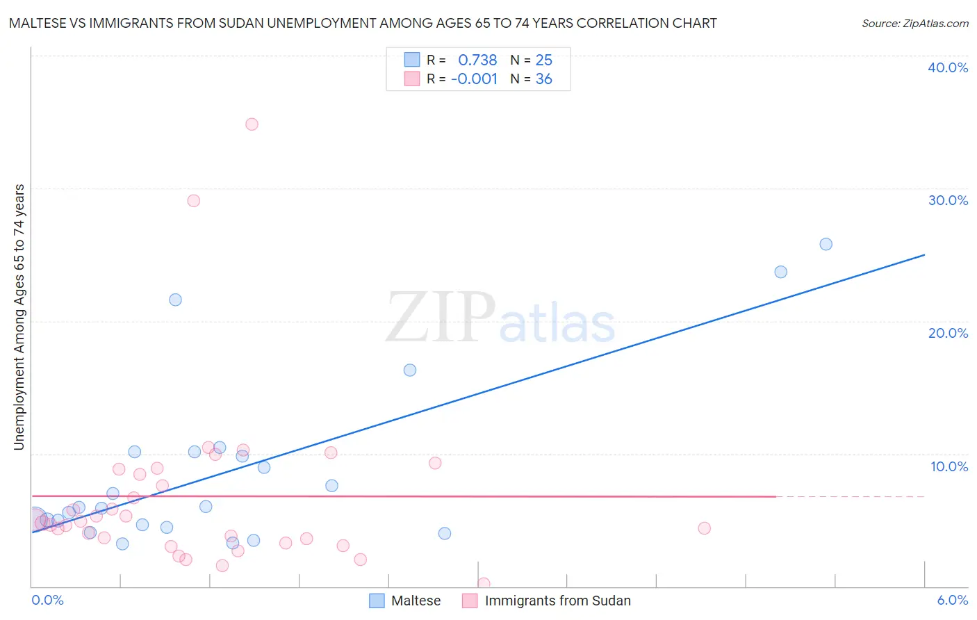 Maltese vs Immigrants from Sudan Unemployment Among Ages 65 to 74 years