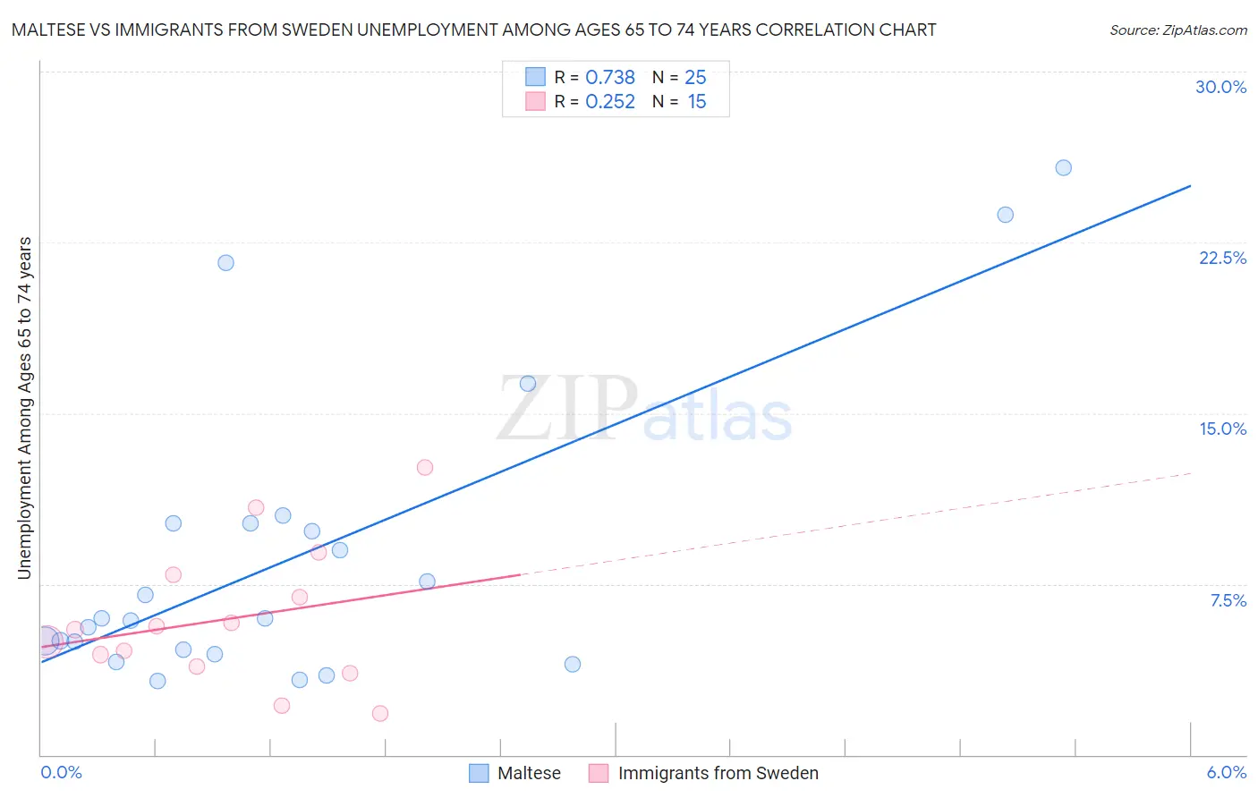 Maltese vs Immigrants from Sweden Unemployment Among Ages 65 to 74 years