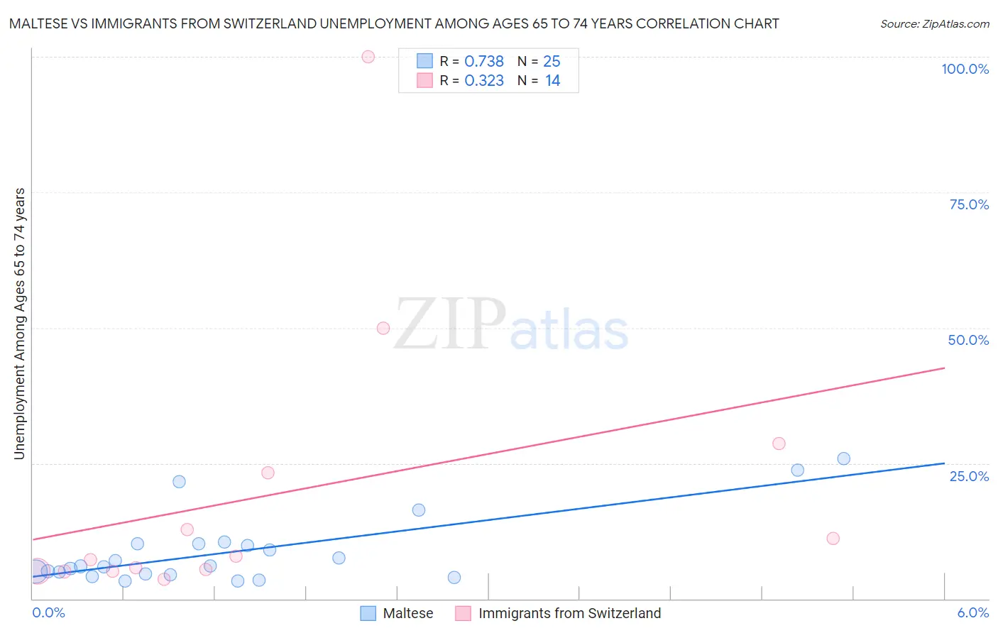 Maltese vs Immigrants from Switzerland Unemployment Among Ages 65 to 74 years