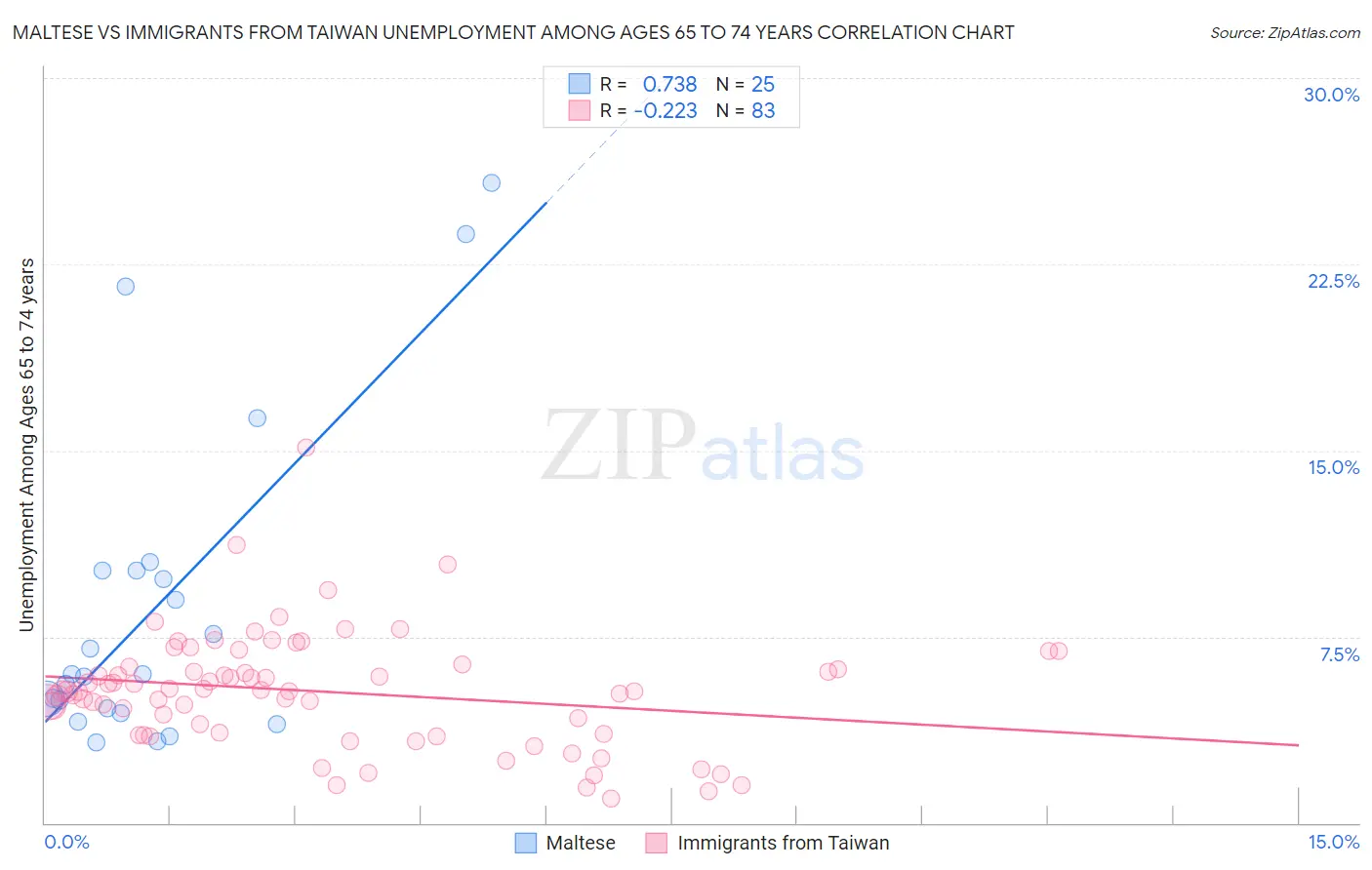 Maltese vs Immigrants from Taiwan Unemployment Among Ages 65 to 74 years