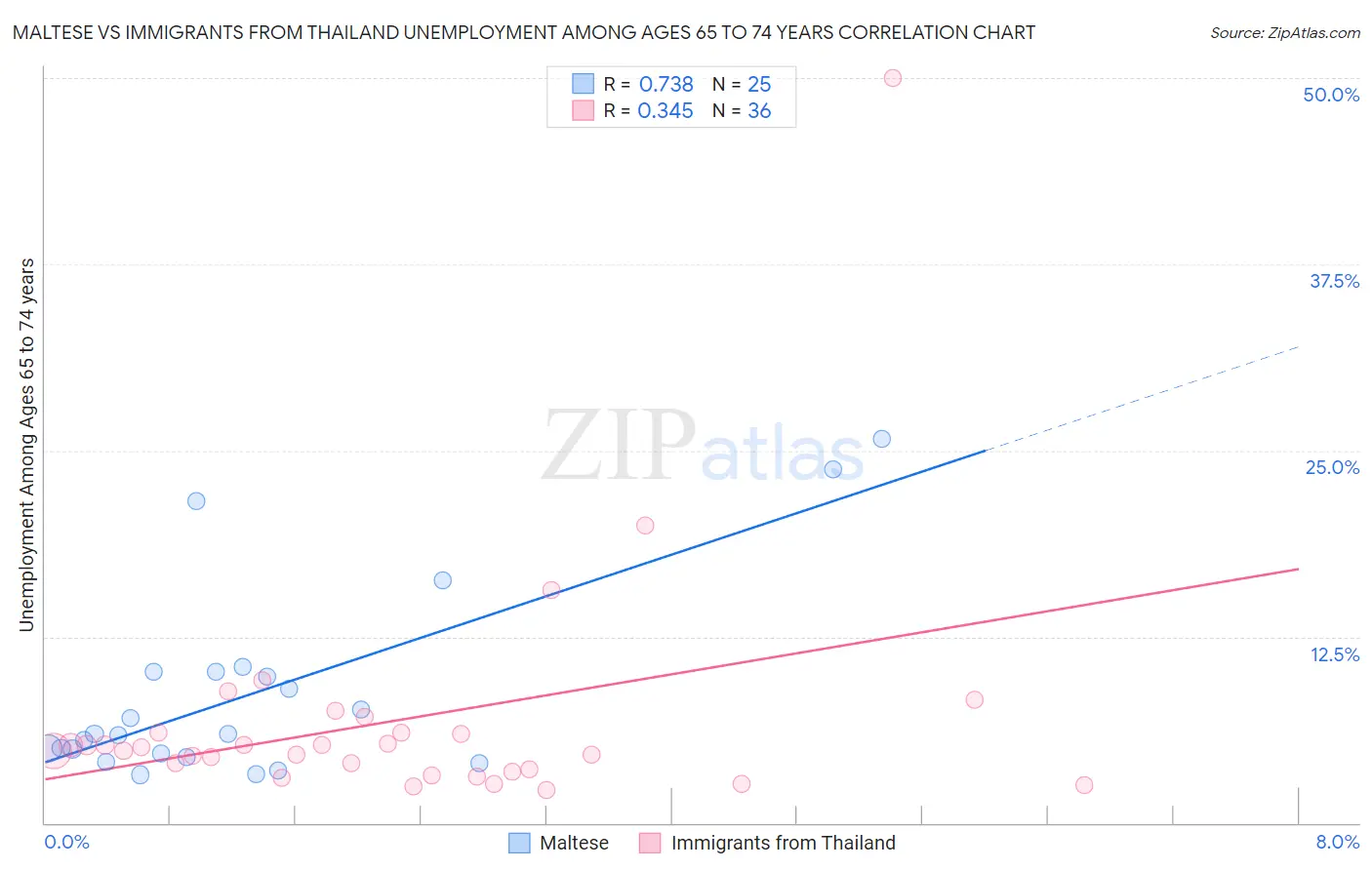 Maltese vs Immigrants from Thailand Unemployment Among Ages 65 to 74 years