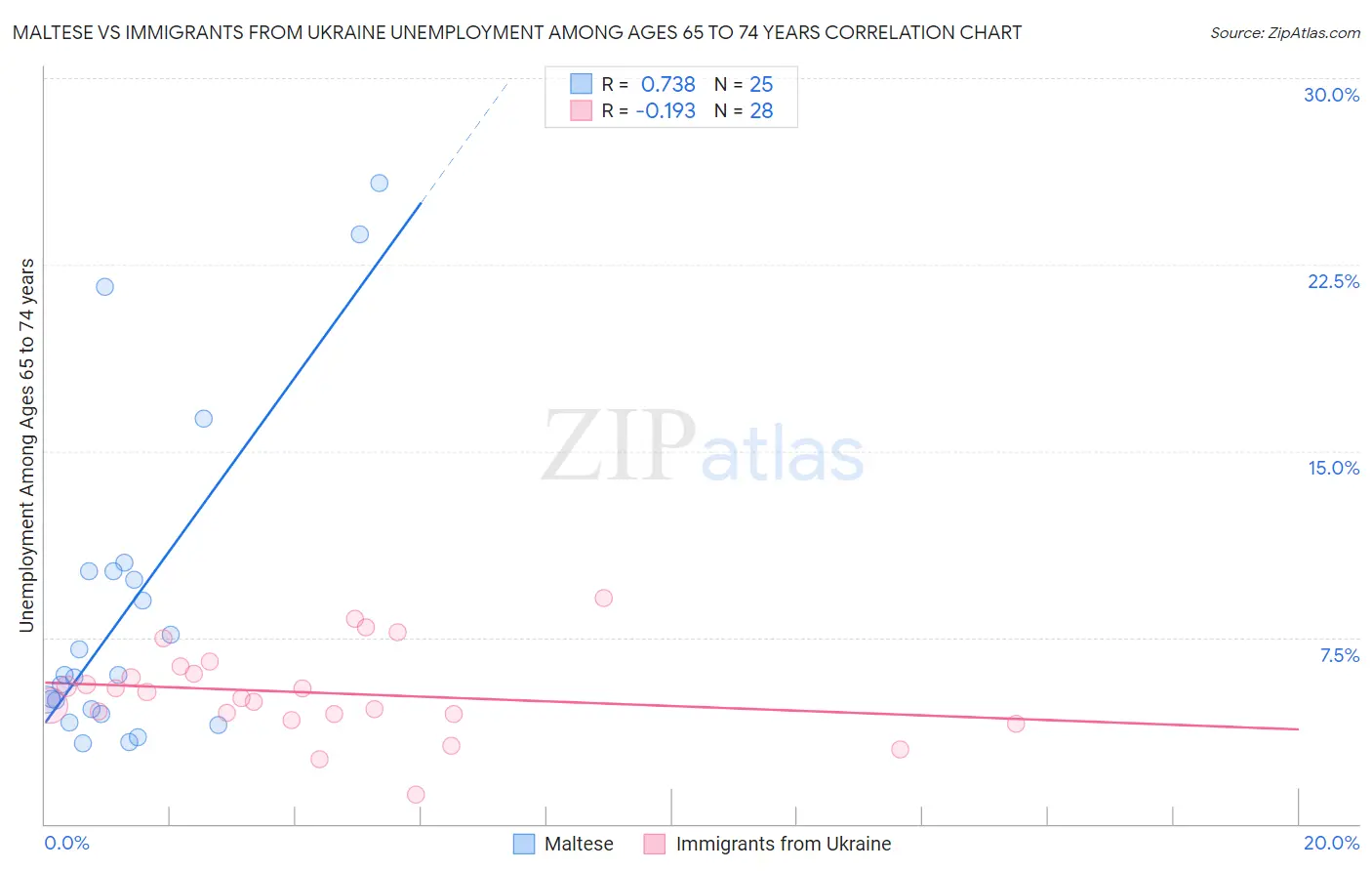 Maltese vs Immigrants from Ukraine Unemployment Among Ages 65 to 74 years