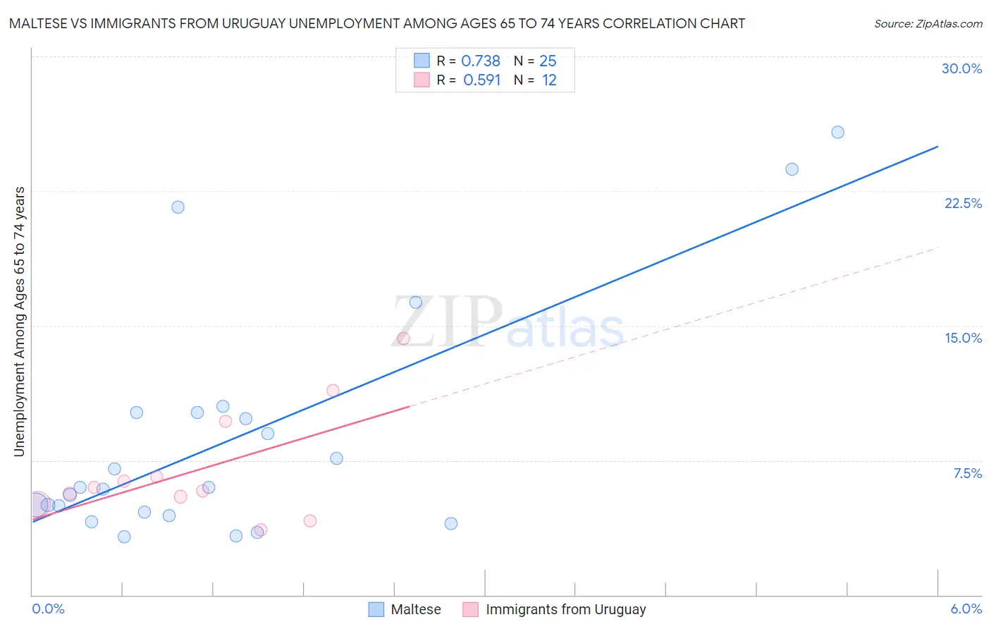 Maltese vs Immigrants from Uruguay Unemployment Among Ages 65 to 74 years