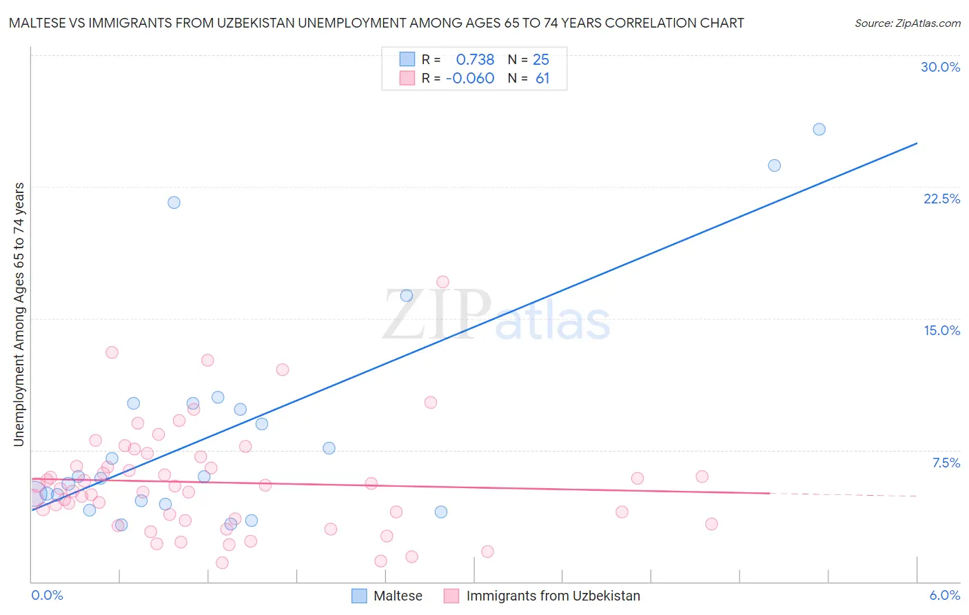Maltese vs Immigrants from Uzbekistan Unemployment Among Ages 65 to 74 years