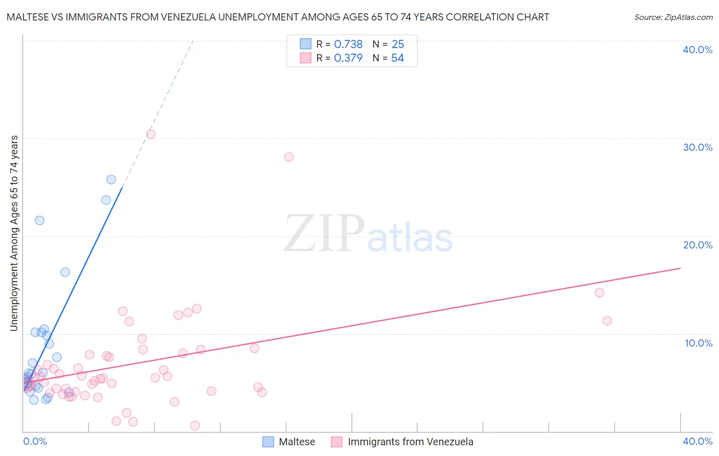 Maltese vs Immigrants from Venezuela Unemployment Among Ages 65 to 74 years
