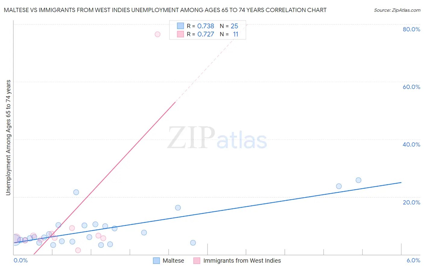 Maltese vs Immigrants from West Indies Unemployment Among Ages 65 to 74 years