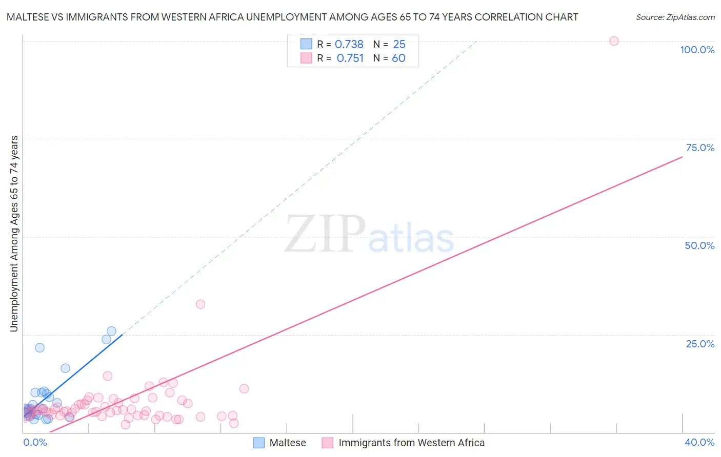 Maltese vs Immigrants from Western Africa Unemployment Among Ages 65 to 74 years