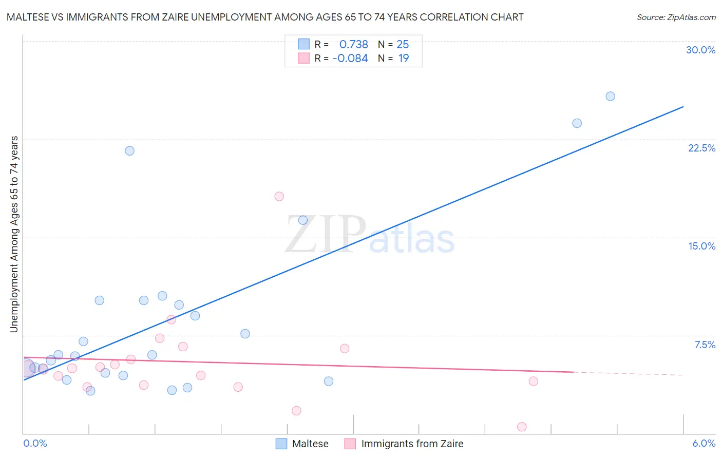Maltese vs Immigrants from Zaire Unemployment Among Ages 65 to 74 years