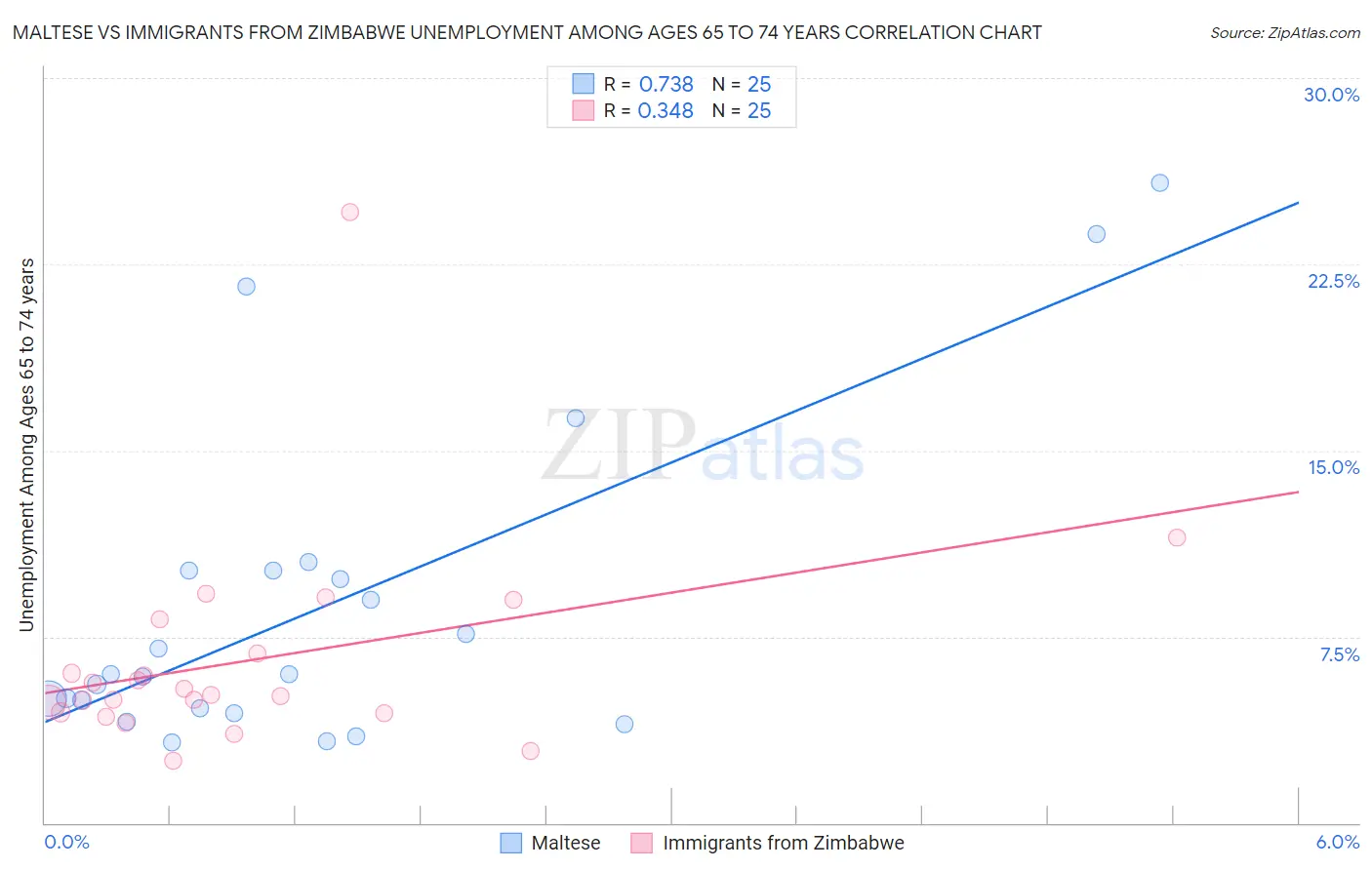 Maltese vs Immigrants from Zimbabwe Unemployment Among Ages 65 to 74 years