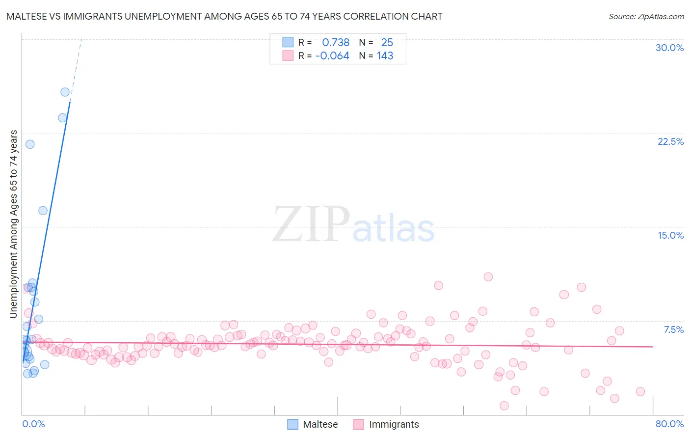 Maltese vs Immigrants Unemployment Among Ages 65 to 74 years