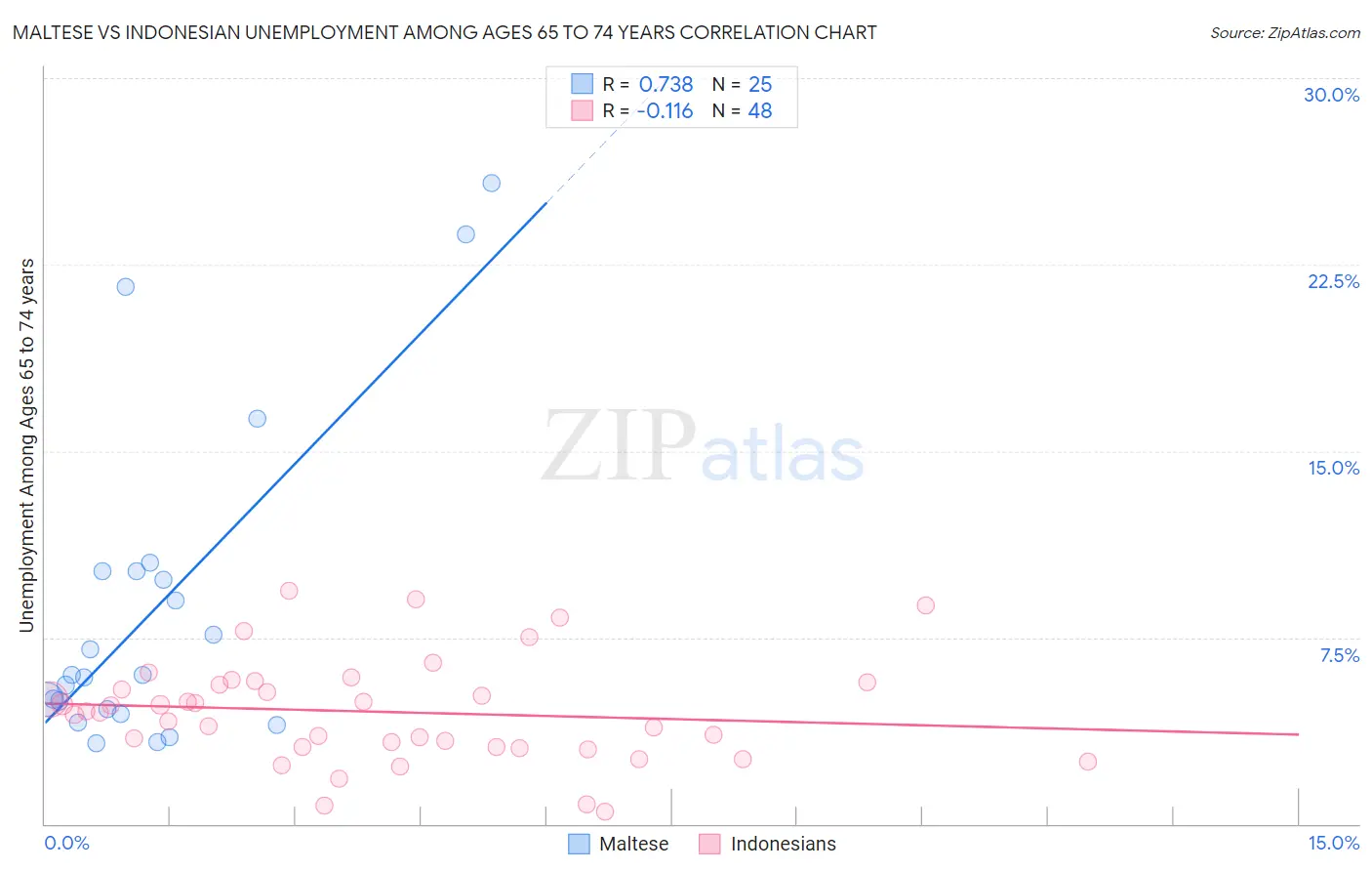 Maltese vs Indonesian Unemployment Among Ages 65 to 74 years