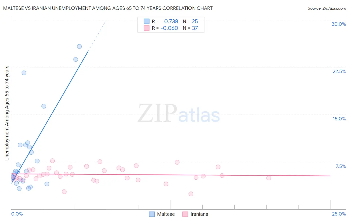 Maltese vs Iranian Unemployment Among Ages 65 to 74 years