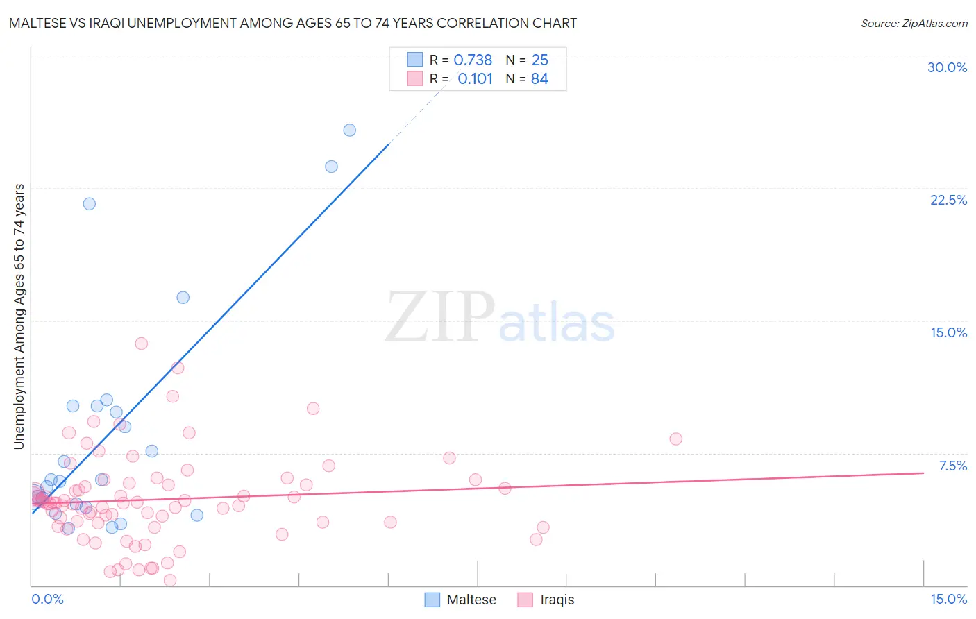Maltese vs Iraqi Unemployment Among Ages 65 to 74 years