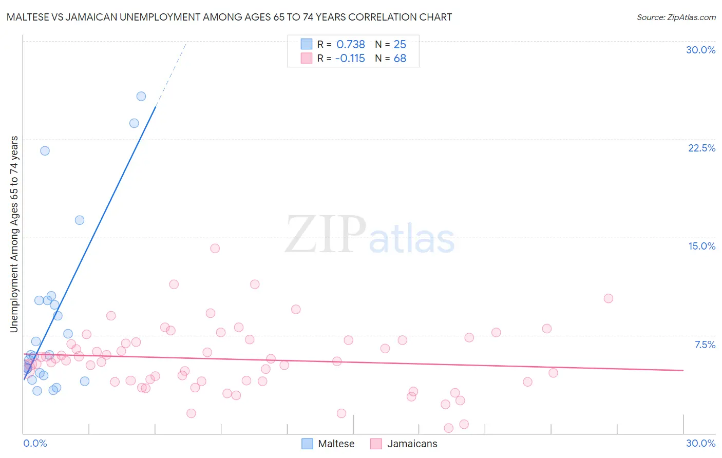 Maltese vs Jamaican Unemployment Among Ages 65 to 74 years