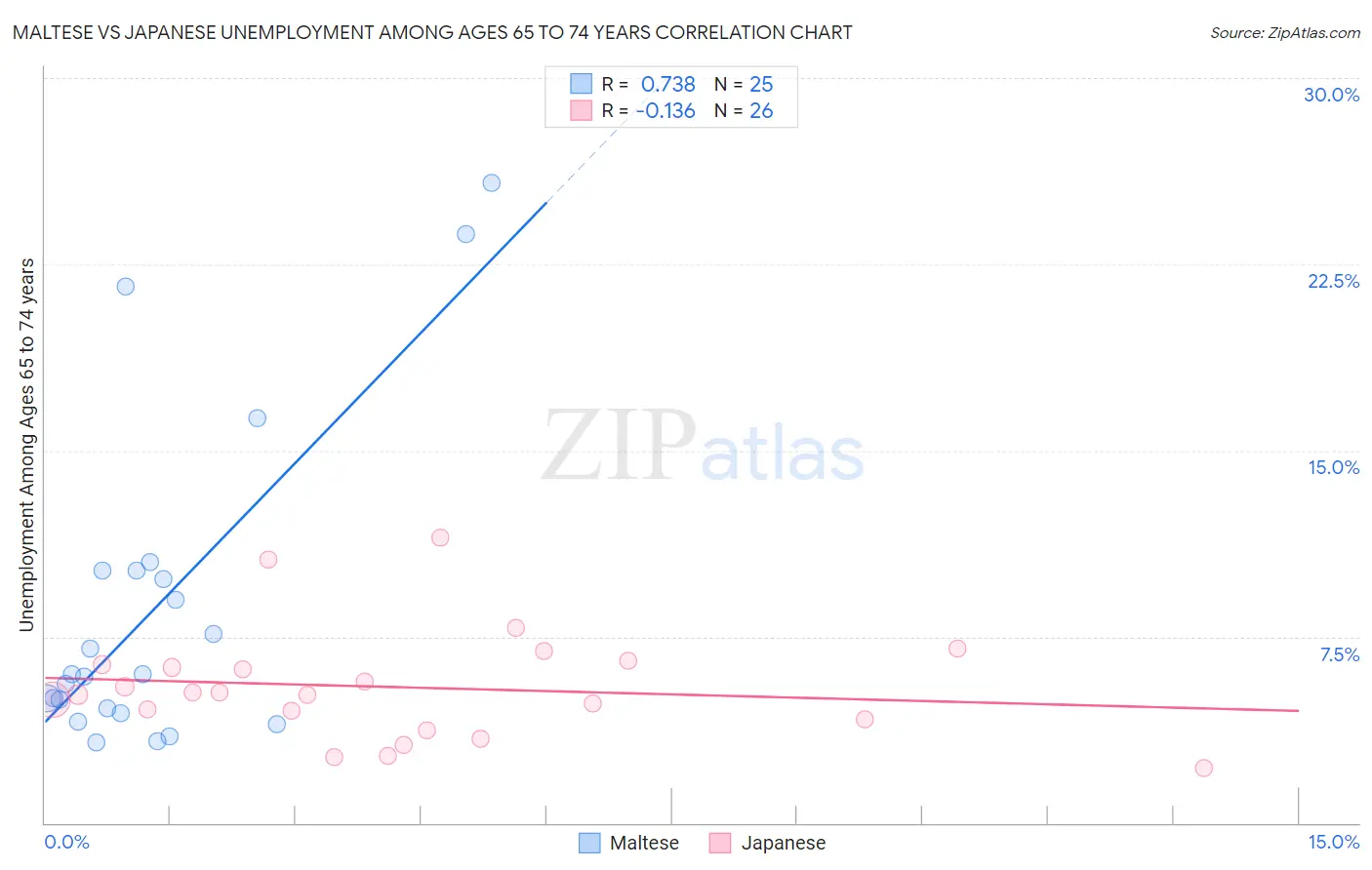 Maltese vs Japanese Unemployment Among Ages 65 to 74 years