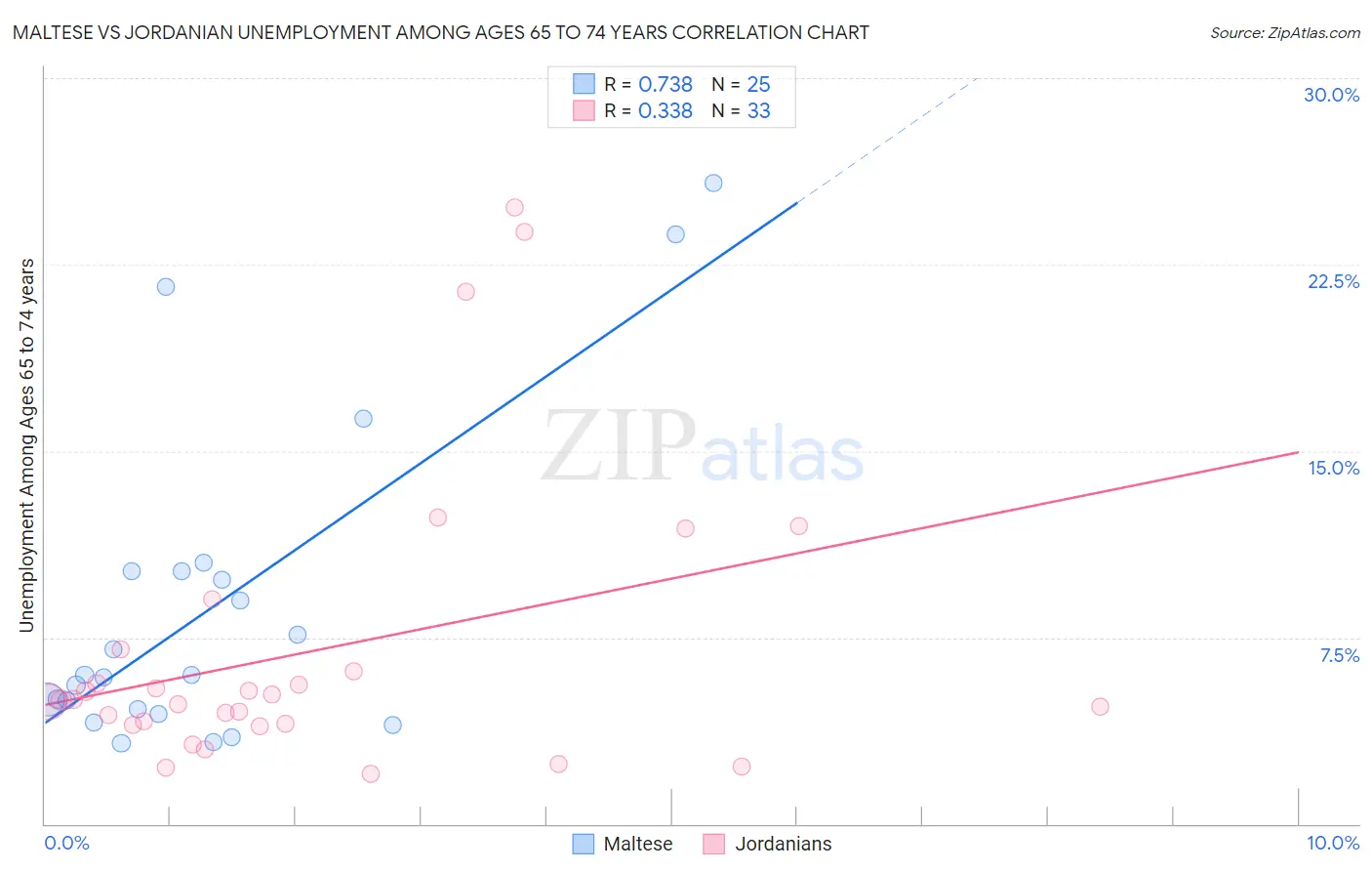 Maltese vs Jordanian Unemployment Among Ages 65 to 74 years