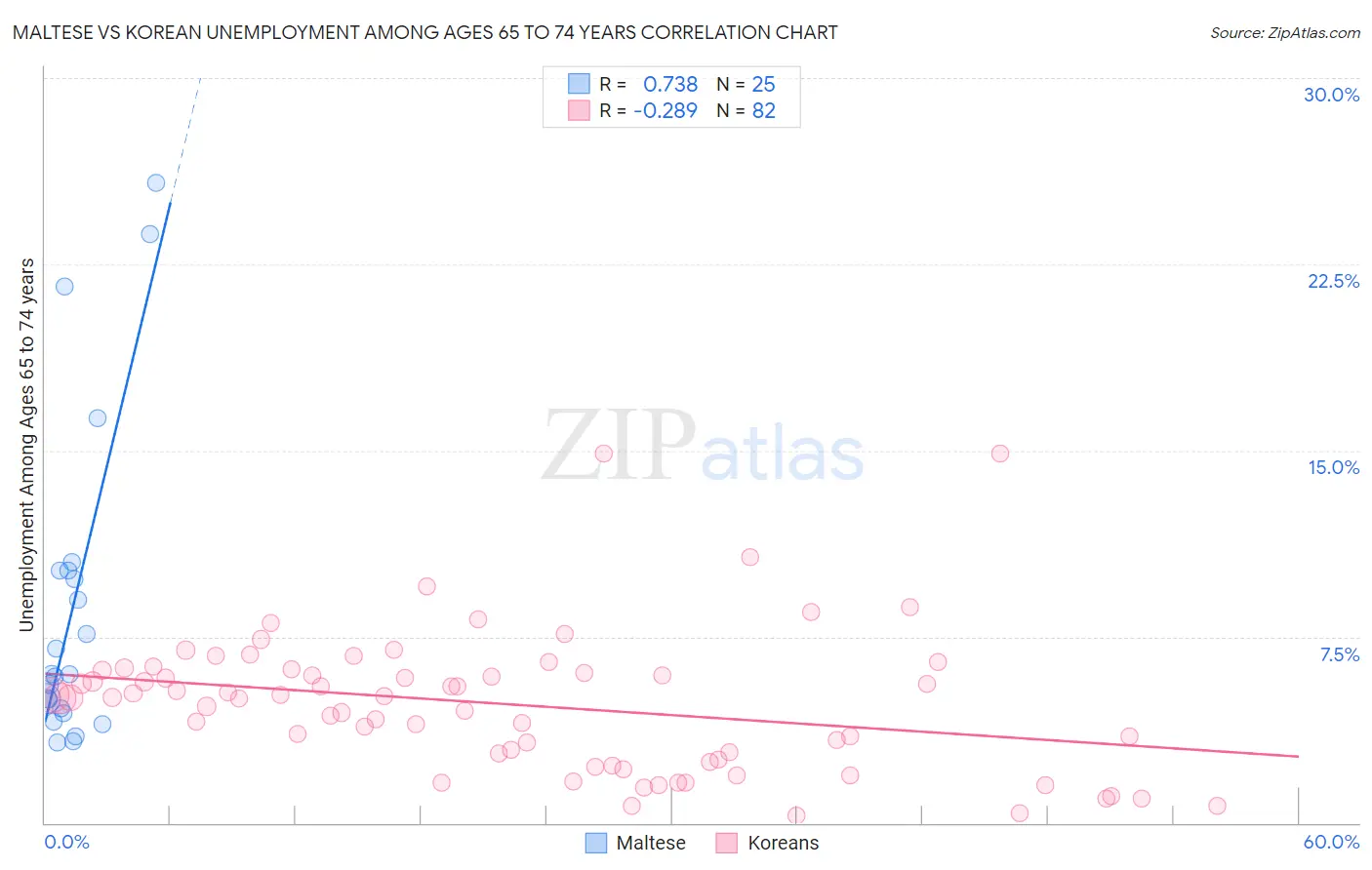 Maltese vs Korean Unemployment Among Ages 65 to 74 years