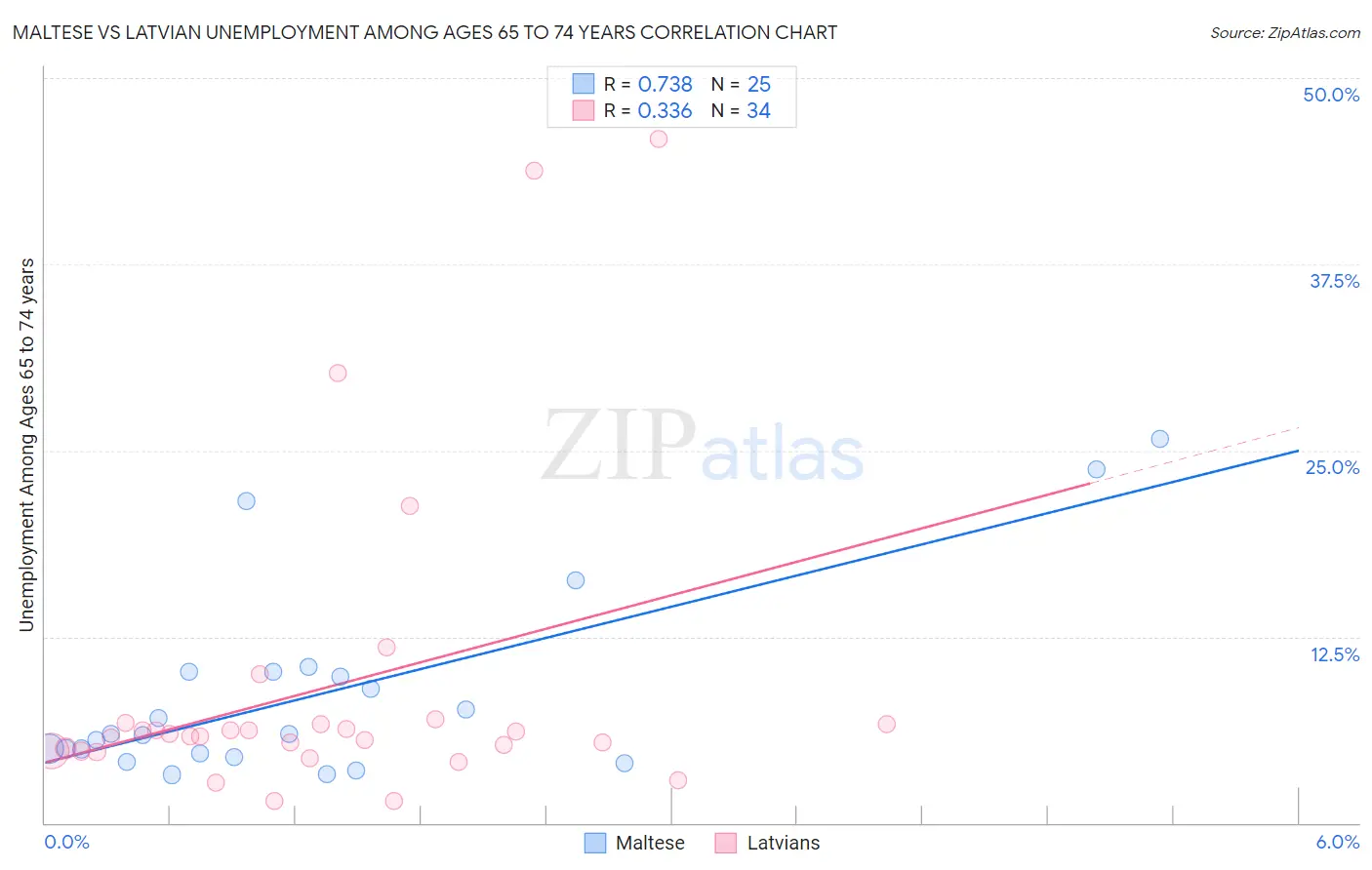 Maltese vs Latvian Unemployment Among Ages 65 to 74 years