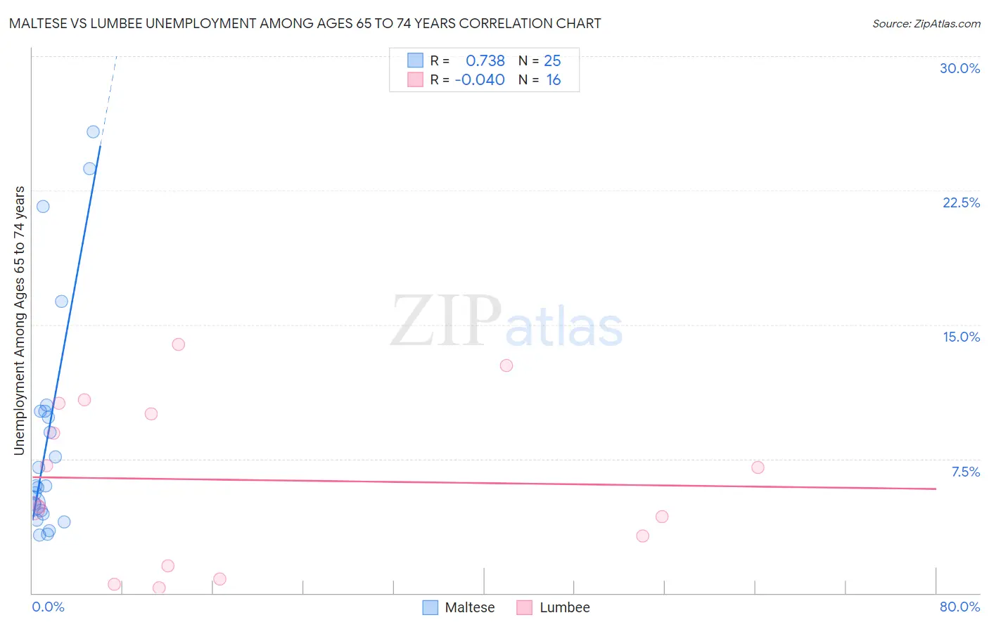 Maltese vs Lumbee Unemployment Among Ages 65 to 74 years