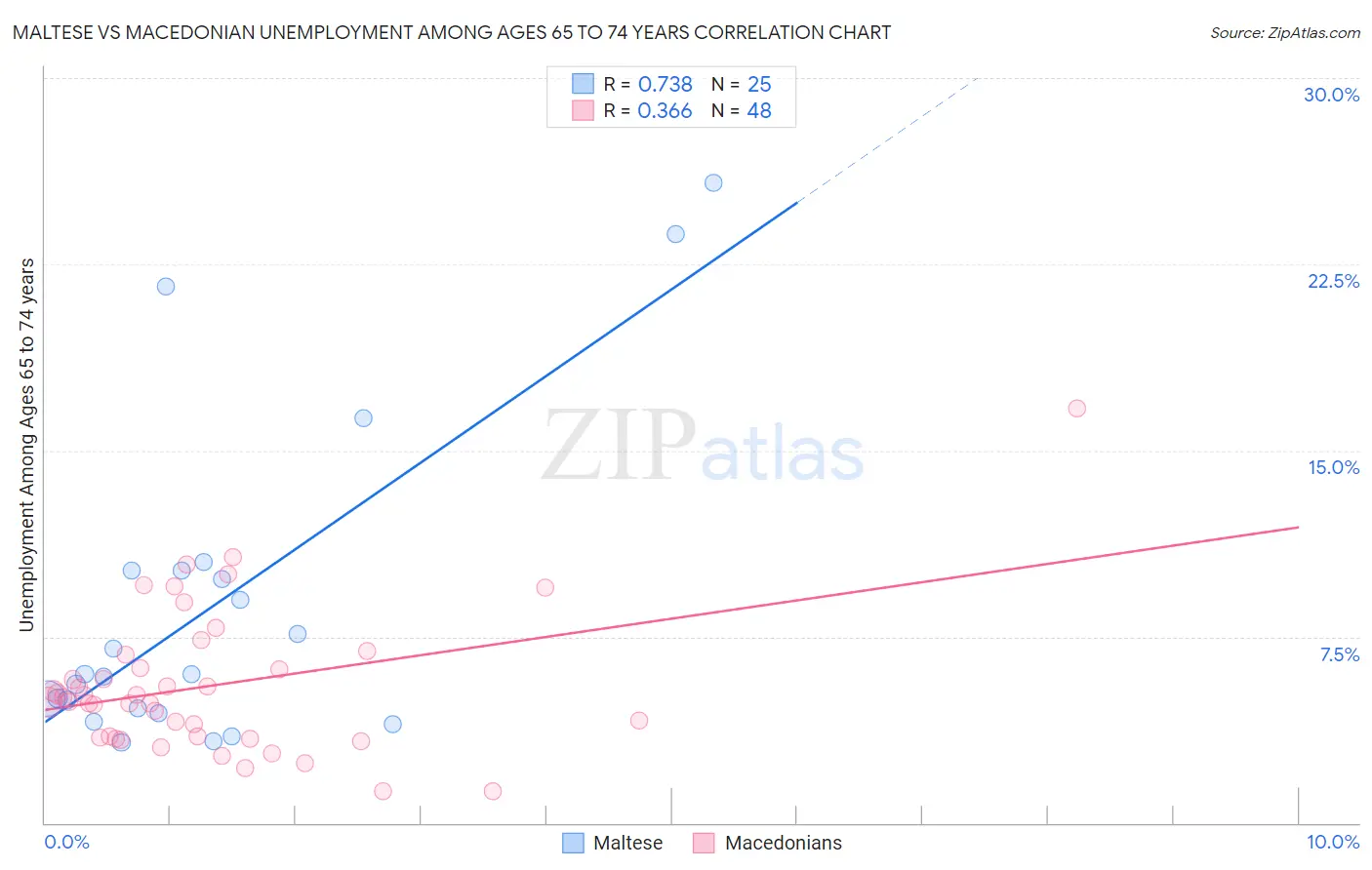 Maltese vs Macedonian Unemployment Among Ages 65 to 74 years