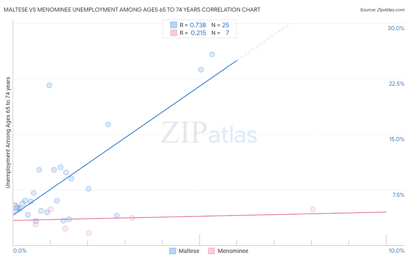 Maltese vs Menominee Unemployment Among Ages 65 to 74 years