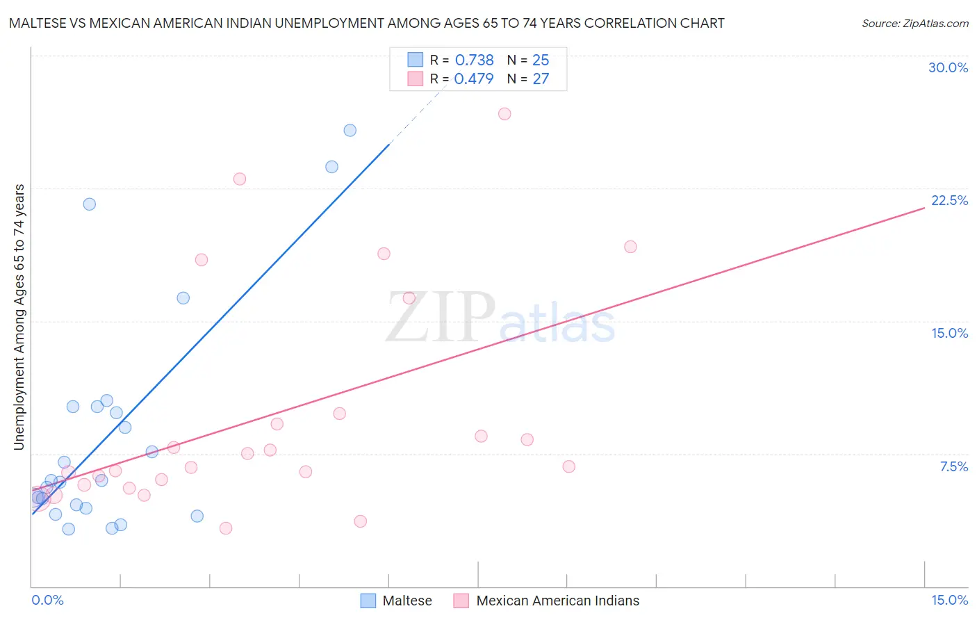 Maltese vs Mexican American Indian Unemployment Among Ages 65 to 74 years