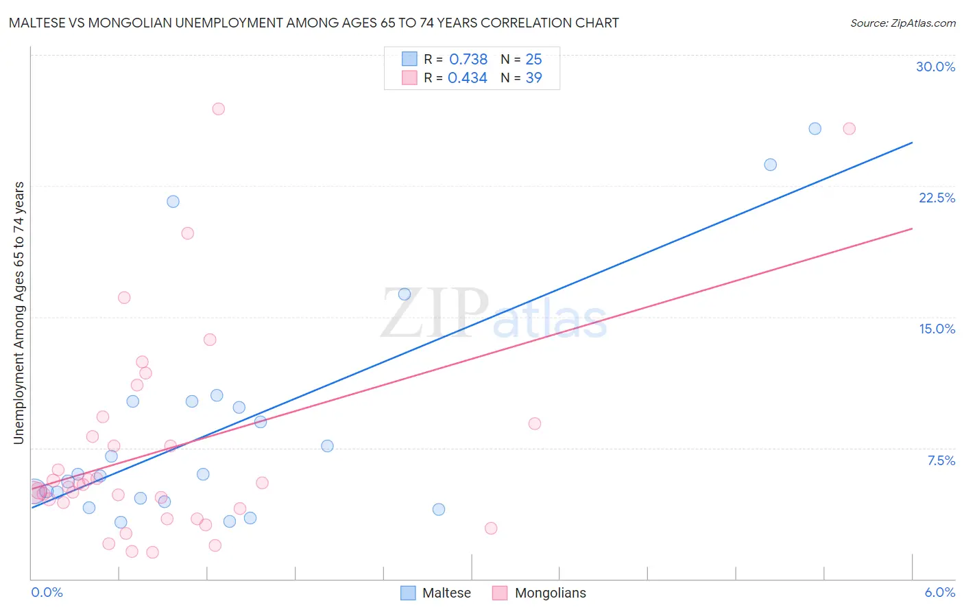 Maltese vs Mongolian Unemployment Among Ages 65 to 74 years