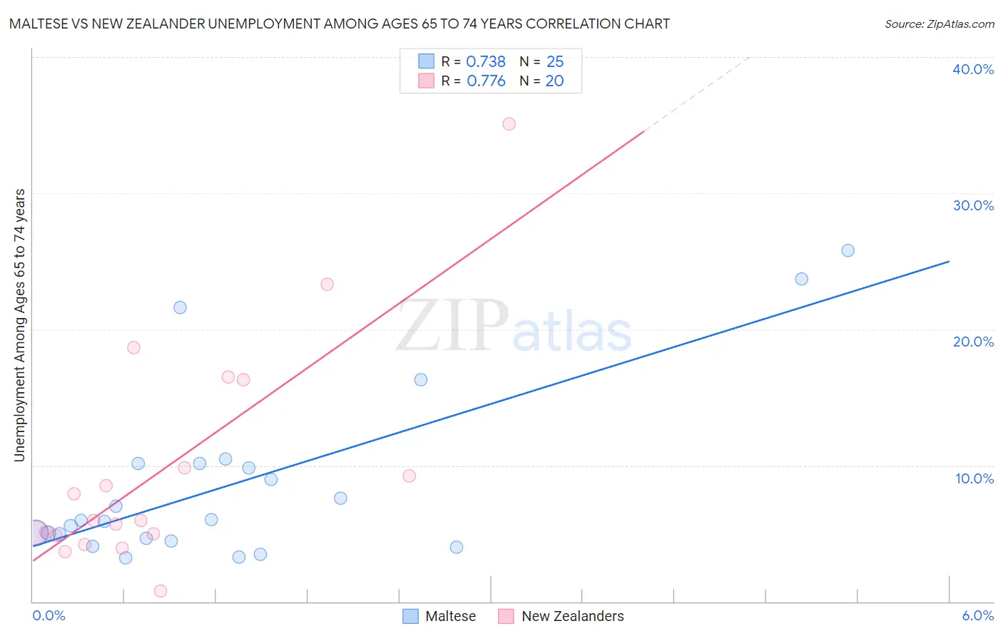 Maltese vs New Zealander Unemployment Among Ages 65 to 74 years