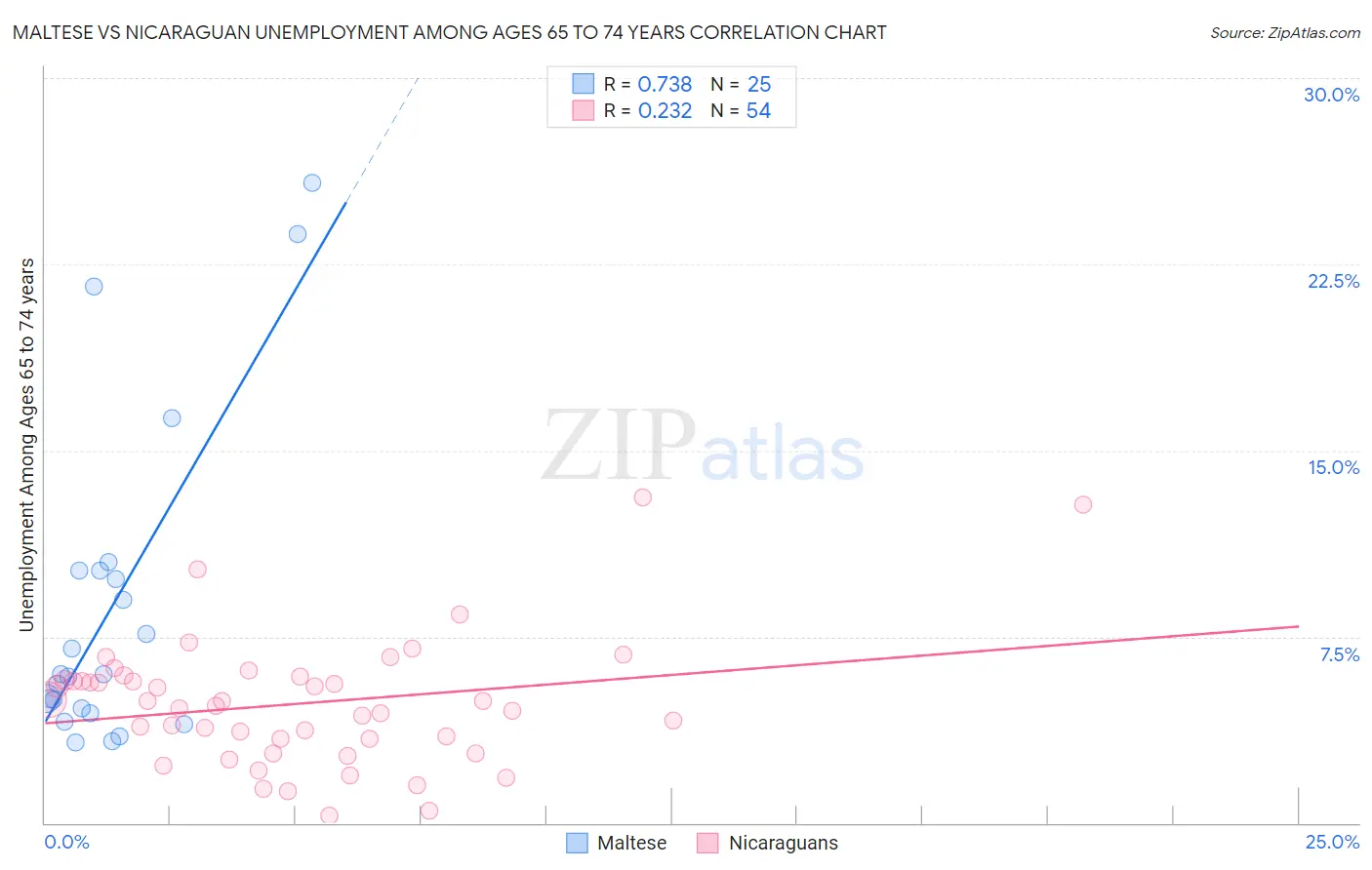 Maltese vs Nicaraguan Unemployment Among Ages 65 to 74 years