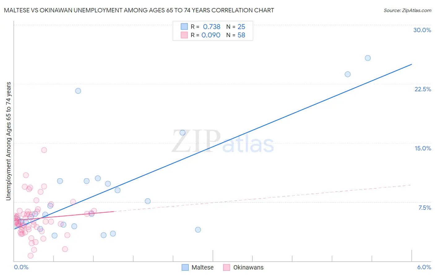 Maltese vs Okinawan Unemployment Among Ages 65 to 74 years