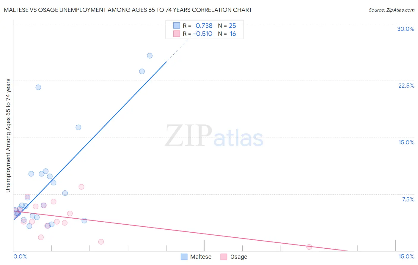 Maltese vs Osage Unemployment Among Ages 65 to 74 years