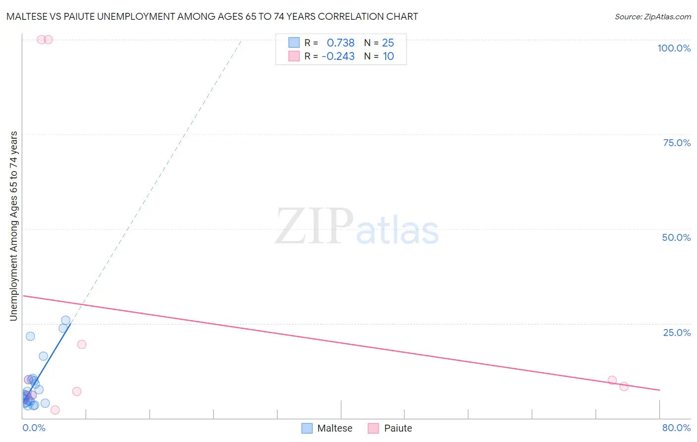 Maltese vs Paiute Unemployment Among Ages 65 to 74 years