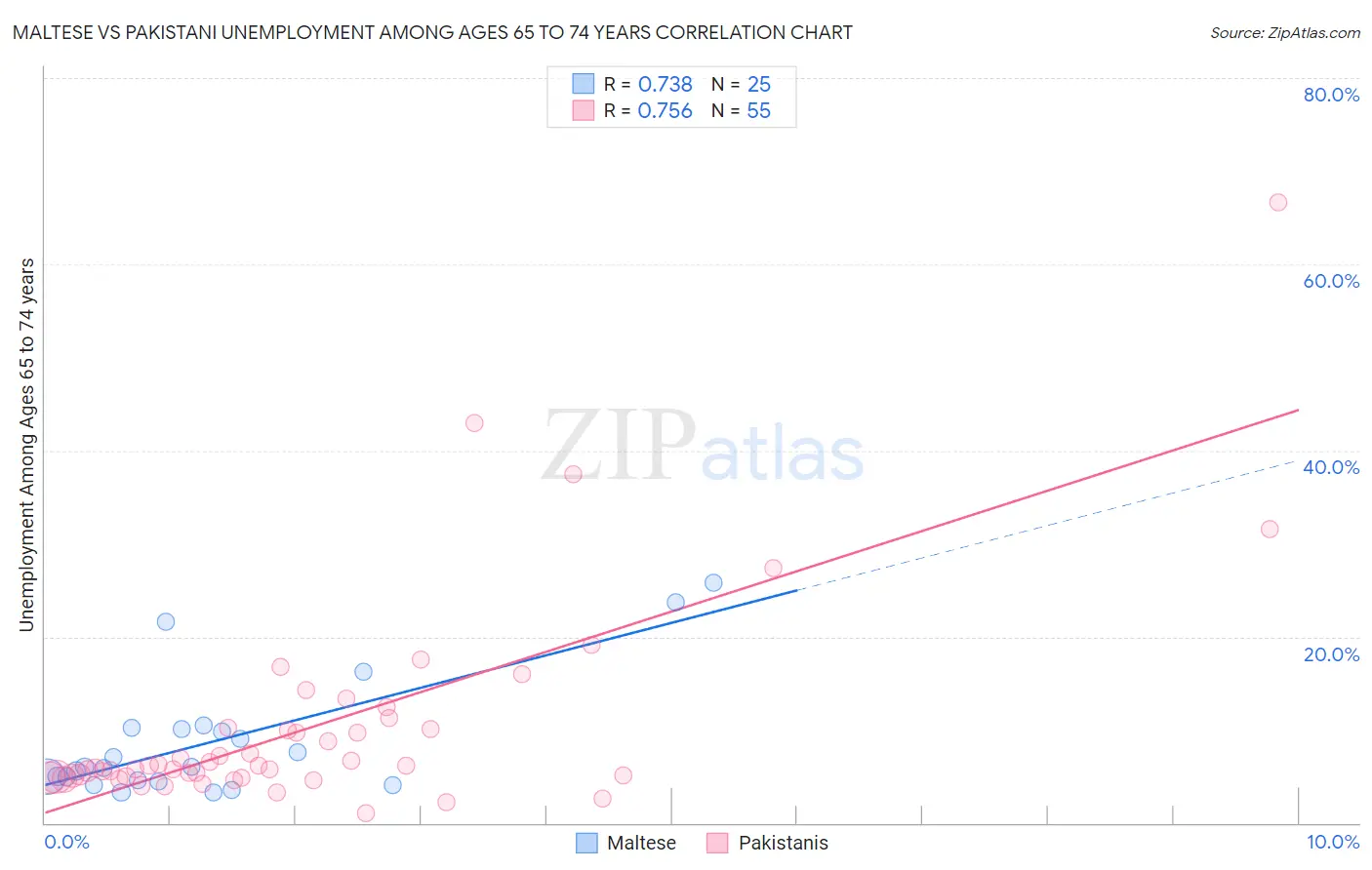 Maltese vs Pakistani Unemployment Among Ages 65 to 74 years