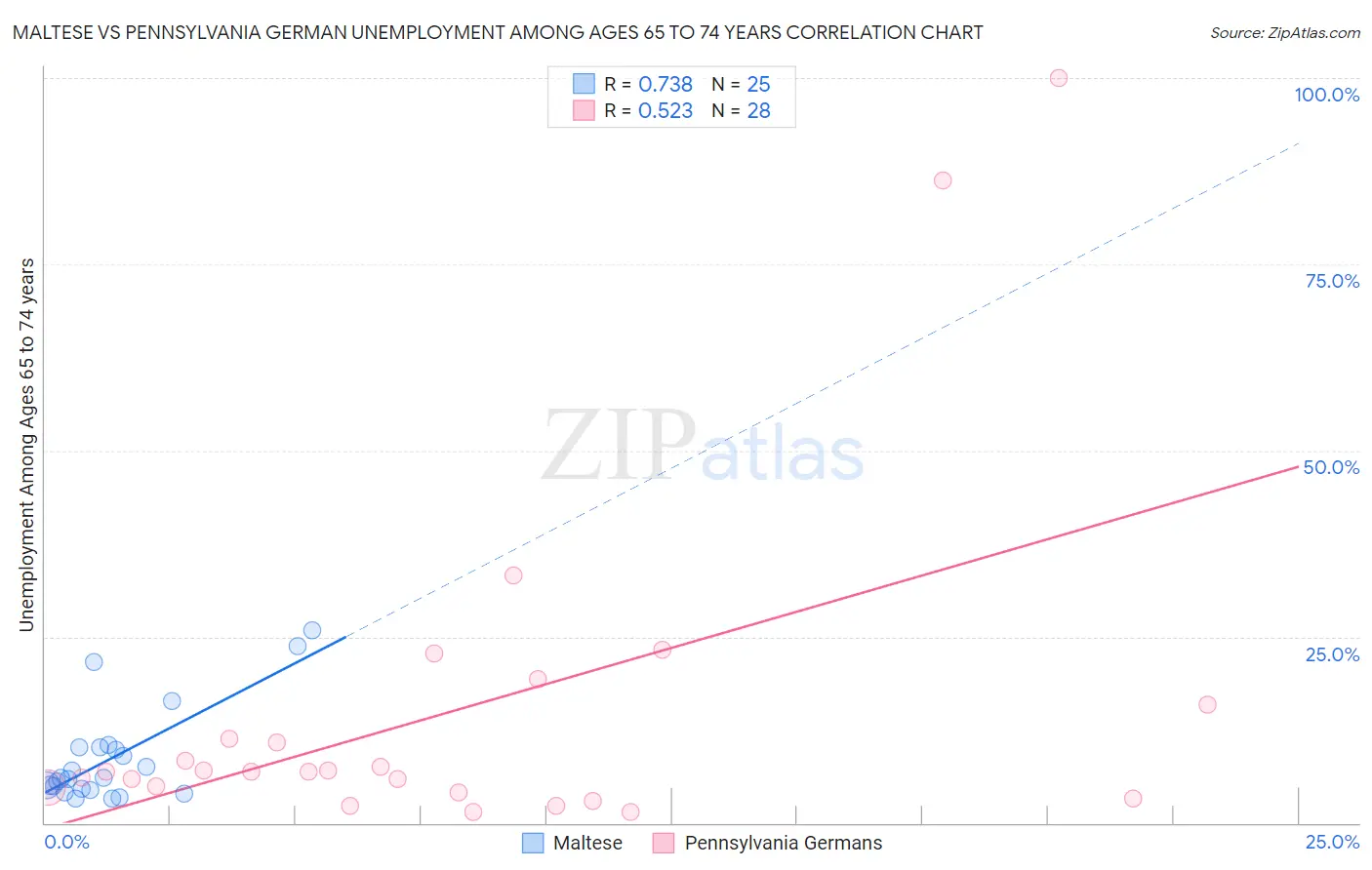 Maltese vs Pennsylvania German Unemployment Among Ages 65 to 74 years