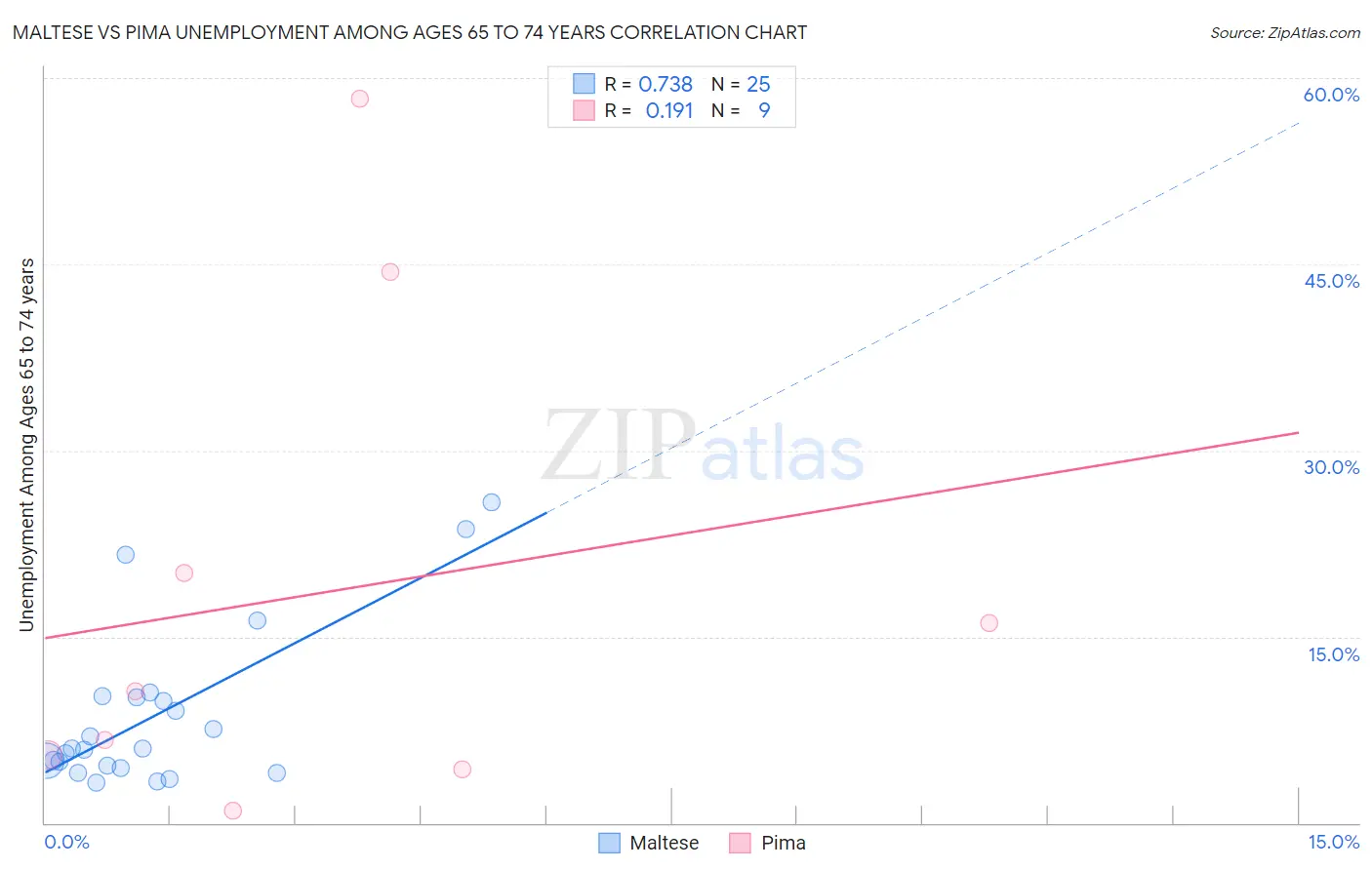 Maltese vs Pima Unemployment Among Ages 65 to 74 years
