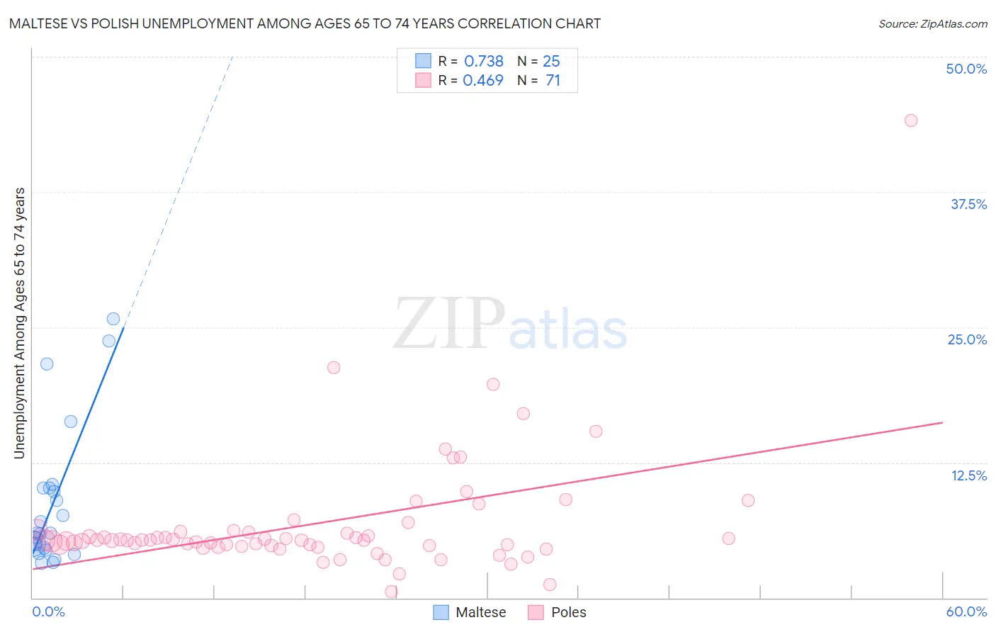 Maltese vs Polish Unemployment Among Ages 65 to 74 years