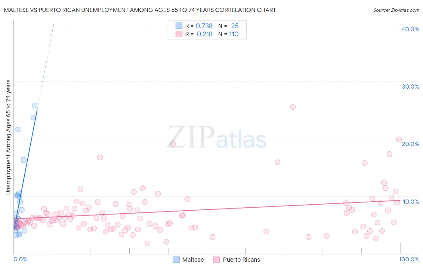 Maltese vs Puerto Rican Unemployment Among Ages 65 to 74 years