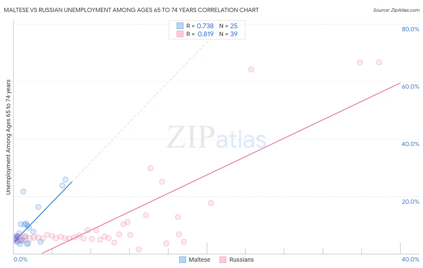 Maltese vs Russian Unemployment Among Ages 65 to 74 years