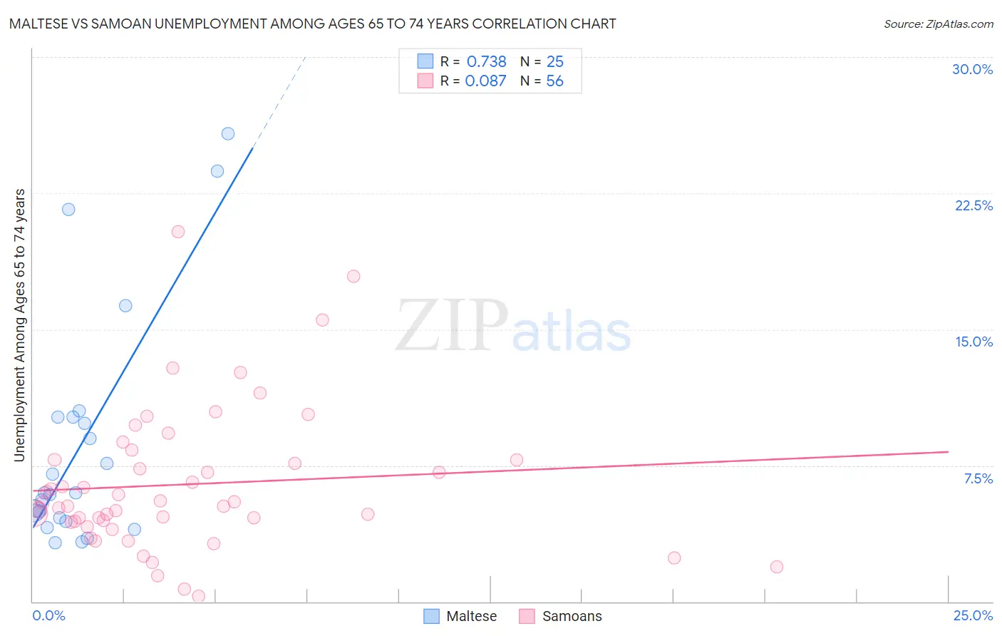 Maltese vs Samoan Unemployment Among Ages 65 to 74 years