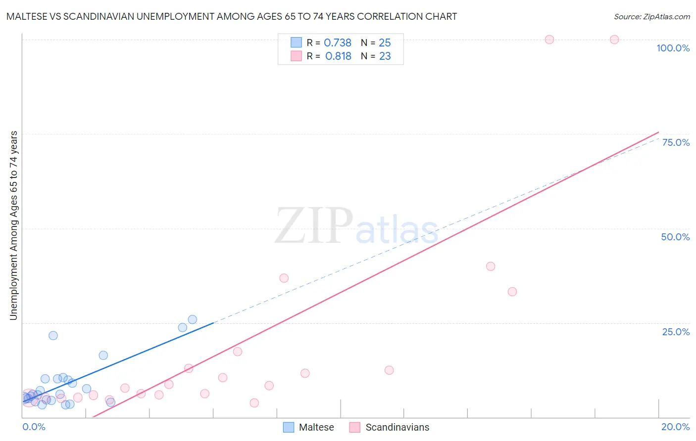 Maltese vs Scandinavian Unemployment Among Ages 65 to 74 years