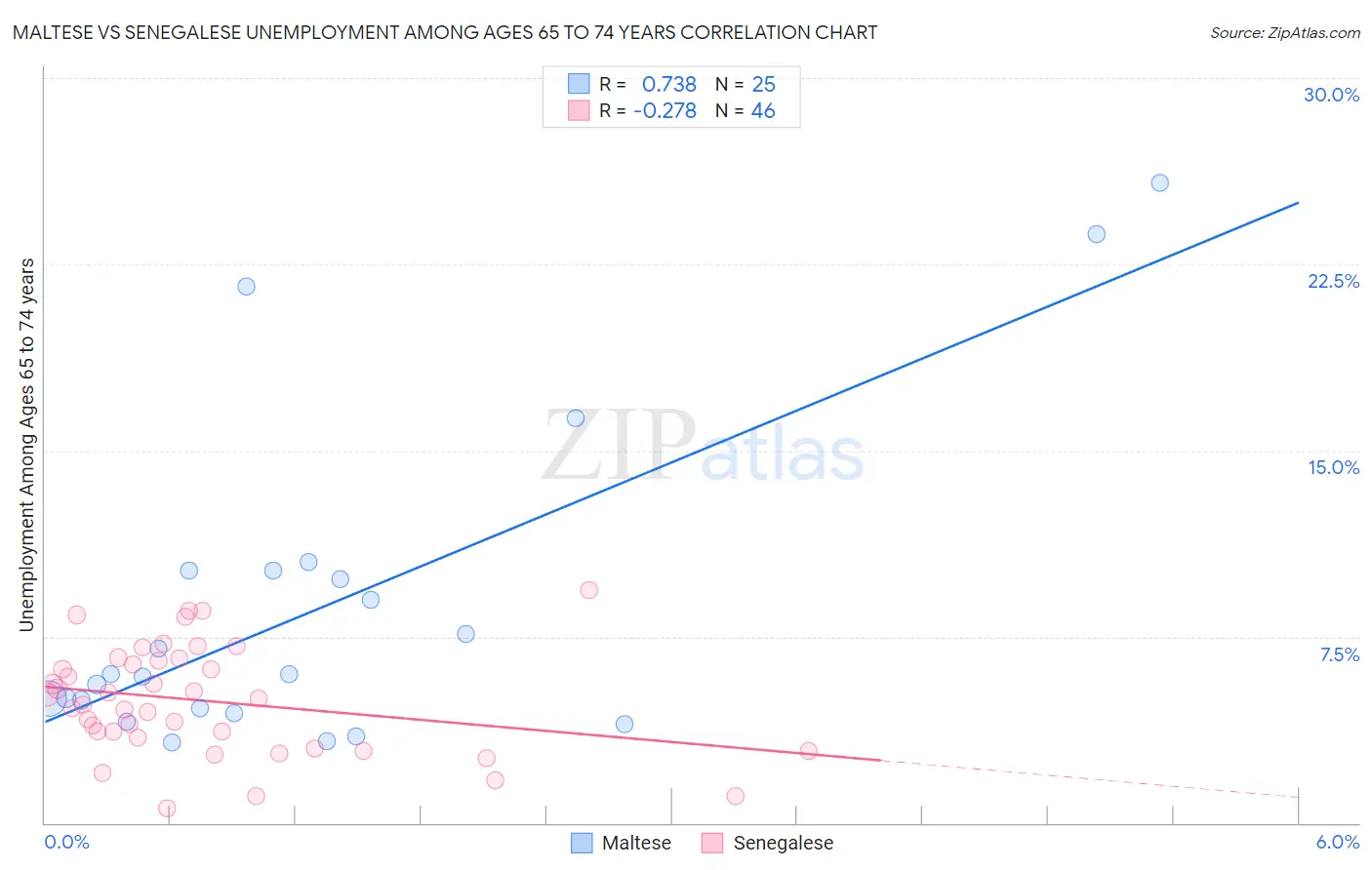 Maltese vs Senegalese Unemployment Among Ages 65 to 74 years