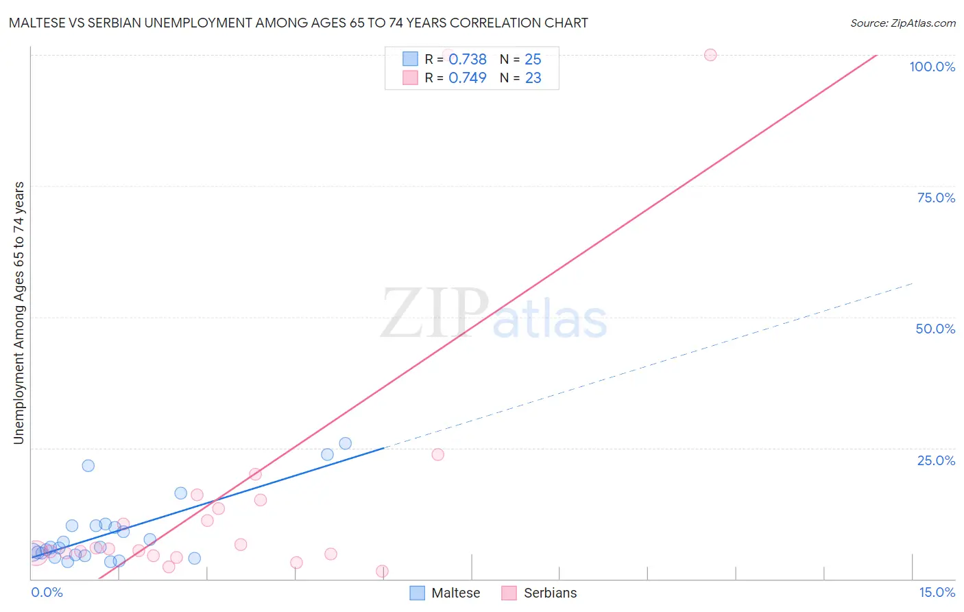 Maltese vs Serbian Unemployment Among Ages 65 to 74 years