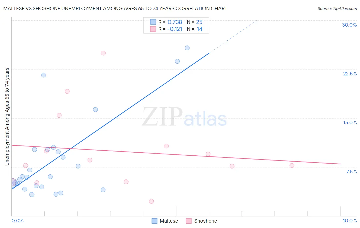 Maltese vs Shoshone Unemployment Among Ages 65 to 74 years