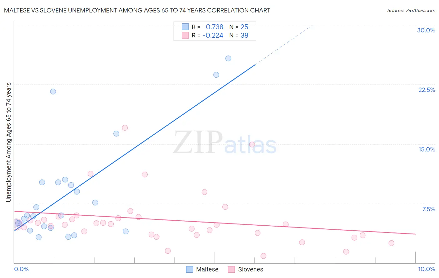 Maltese vs Slovene Unemployment Among Ages 65 to 74 years