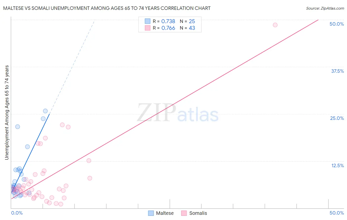 Maltese vs Somali Unemployment Among Ages 65 to 74 years