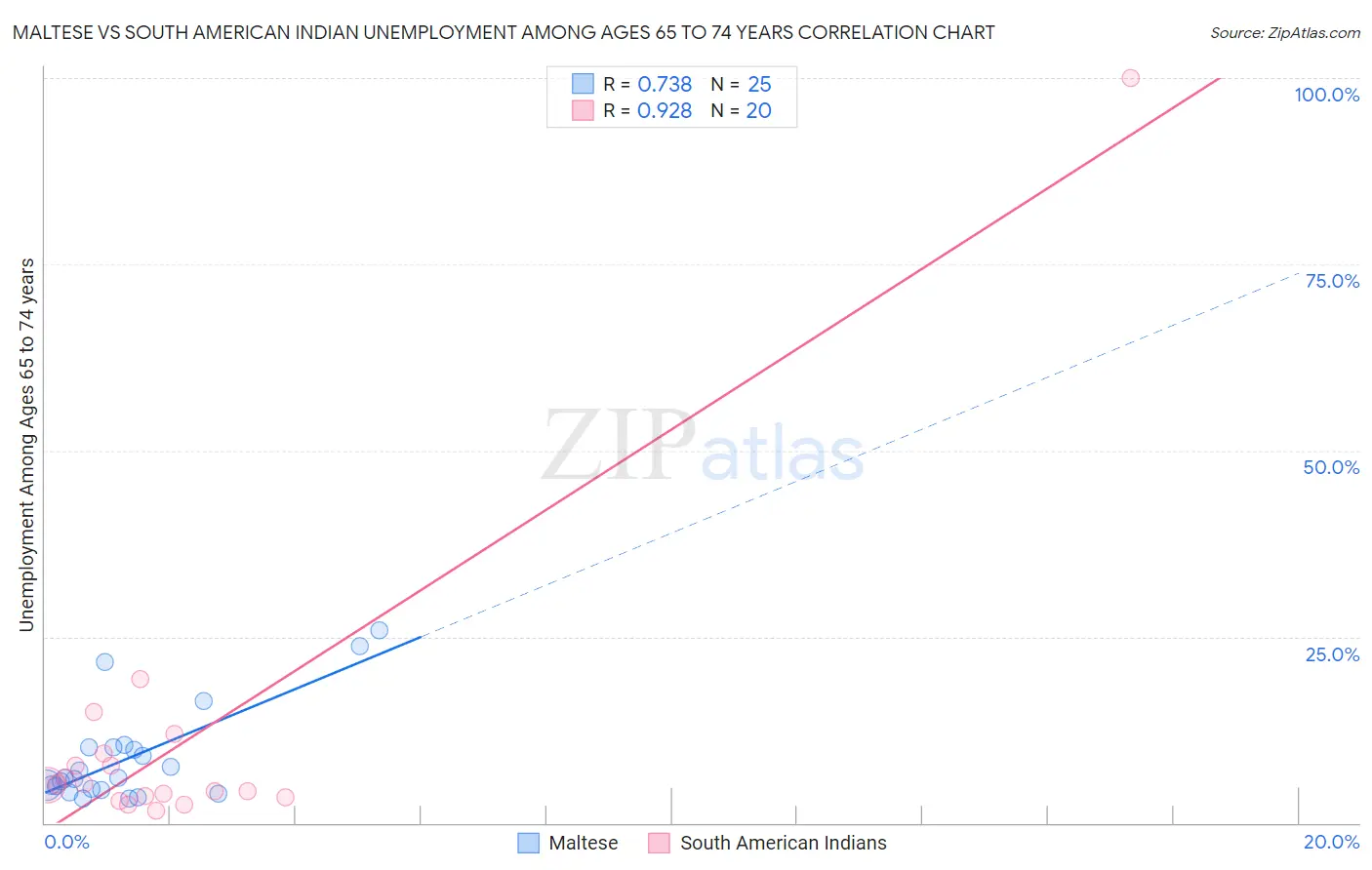 Maltese vs South American Indian Unemployment Among Ages 65 to 74 years