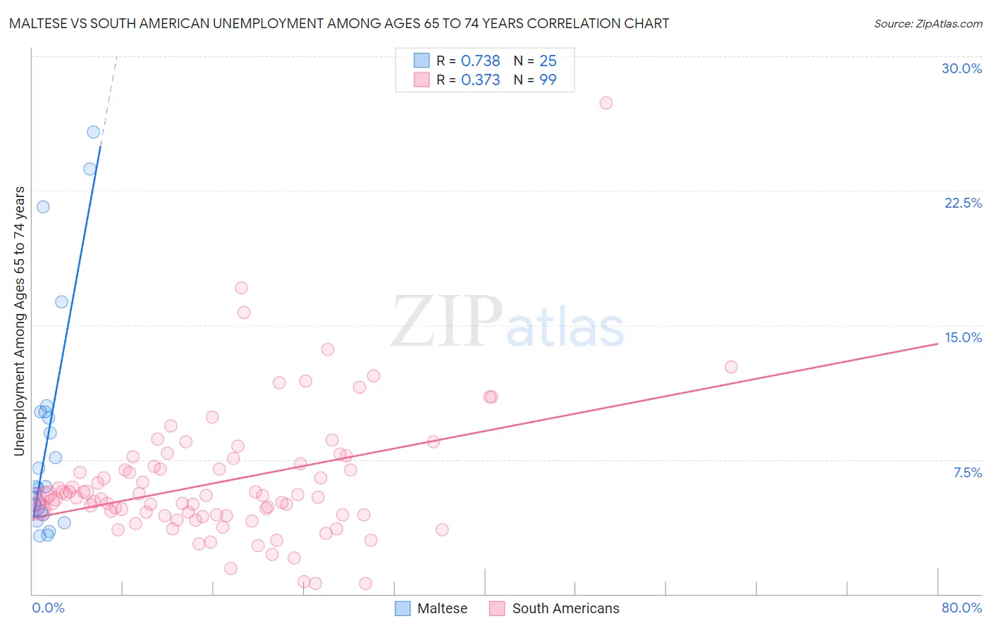 Maltese vs South American Unemployment Among Ages 65 to 74 years