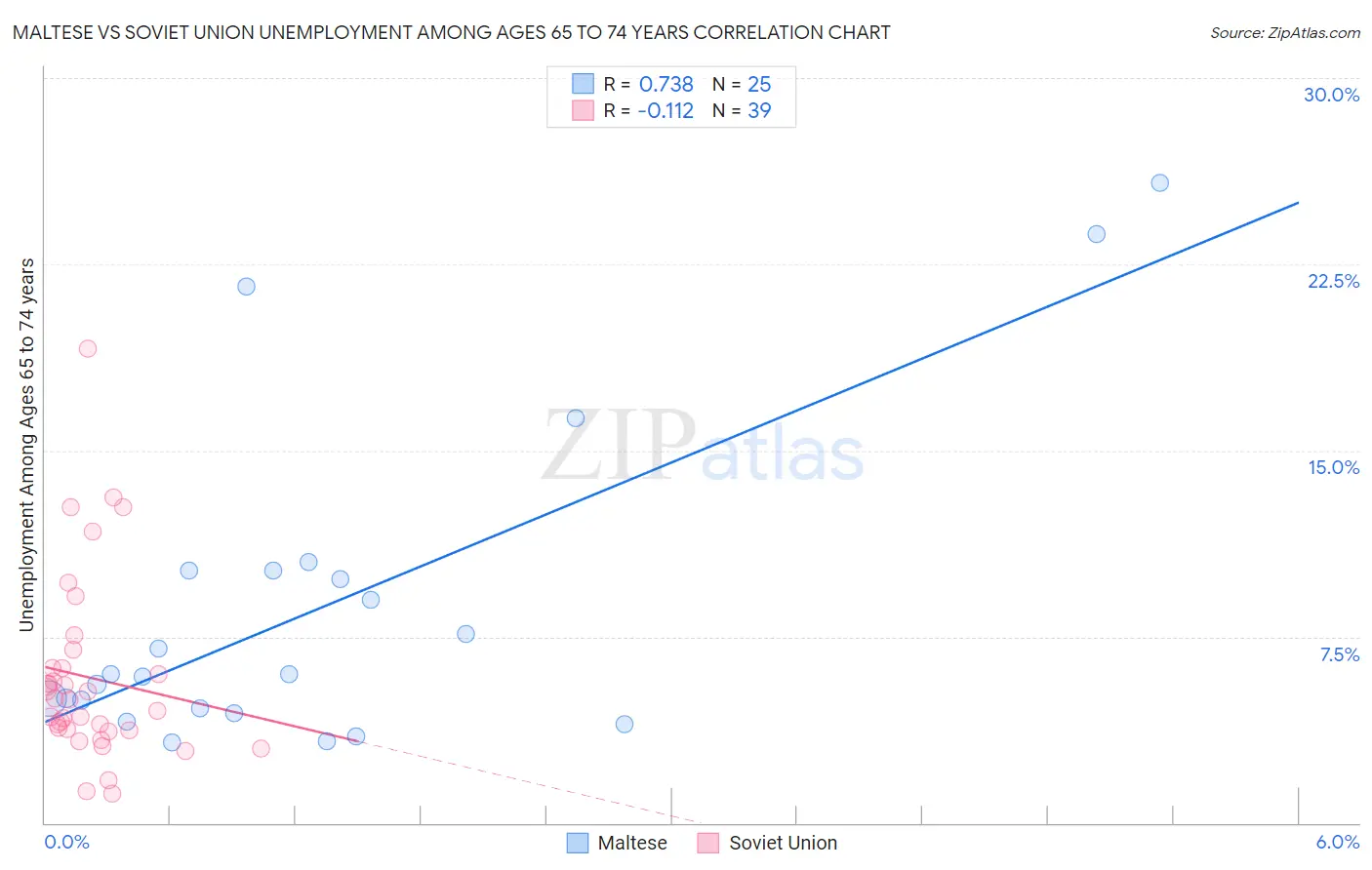 Maltese vs Soviet Union Unemployment Among Ages 65 to 74 years